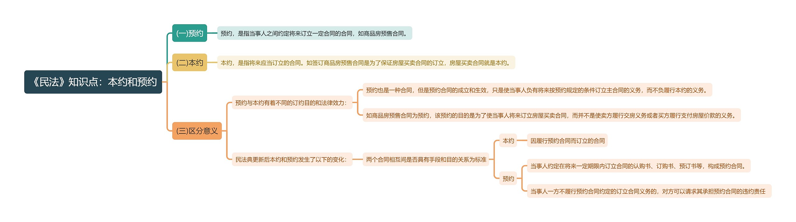 《民法》知识点：本约和预约思维导图