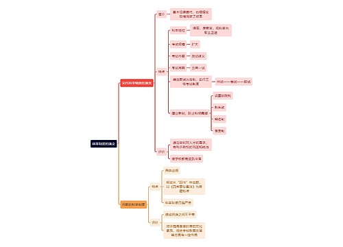 教资知识科举制度的演变思维导图