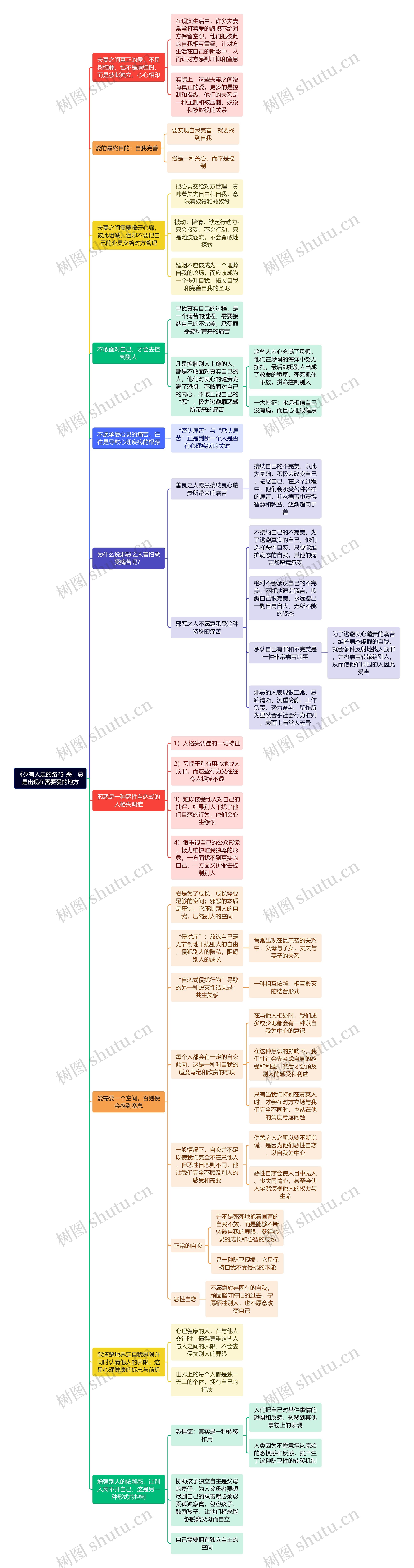 《少有人走的路2》恶，总是出现在需要爱的地方思维导图