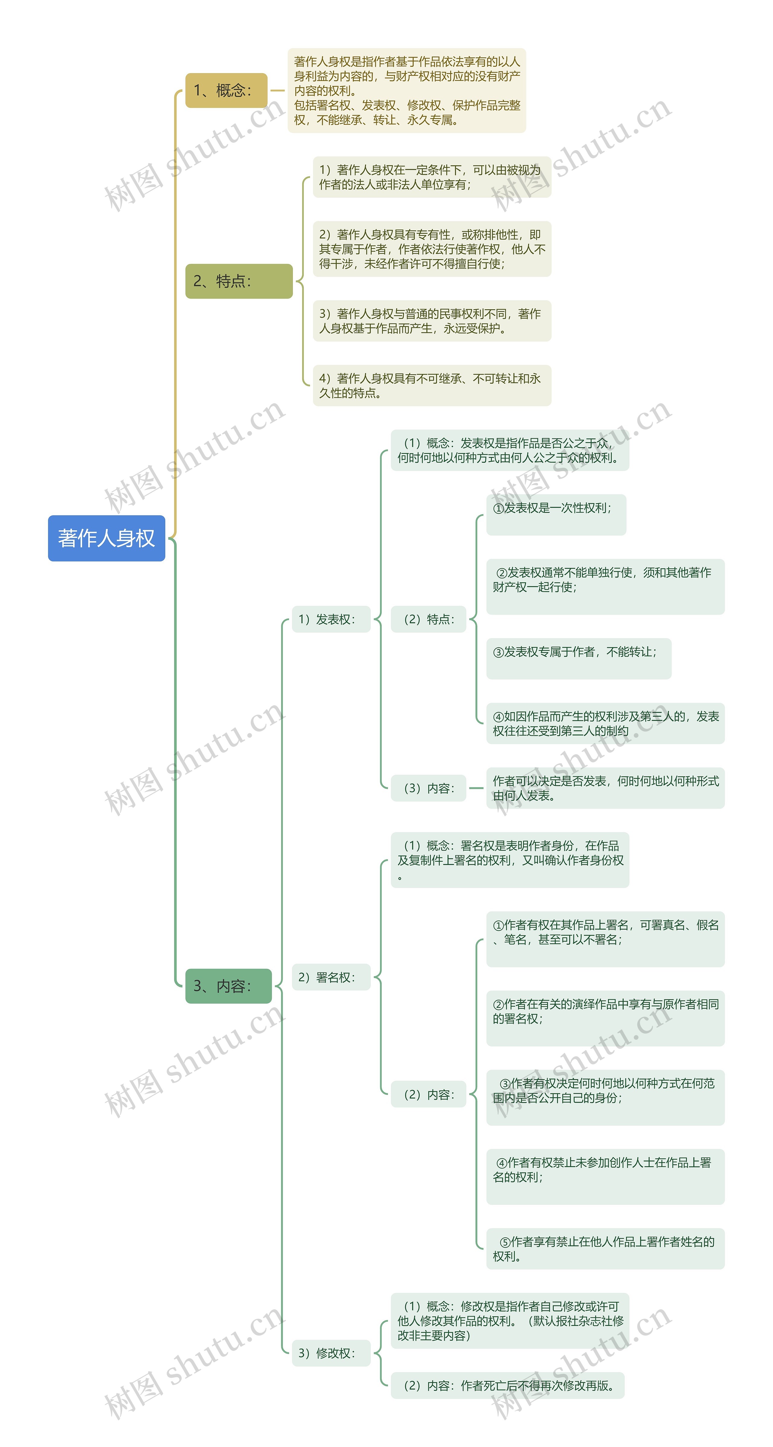 著作人身权思维导图