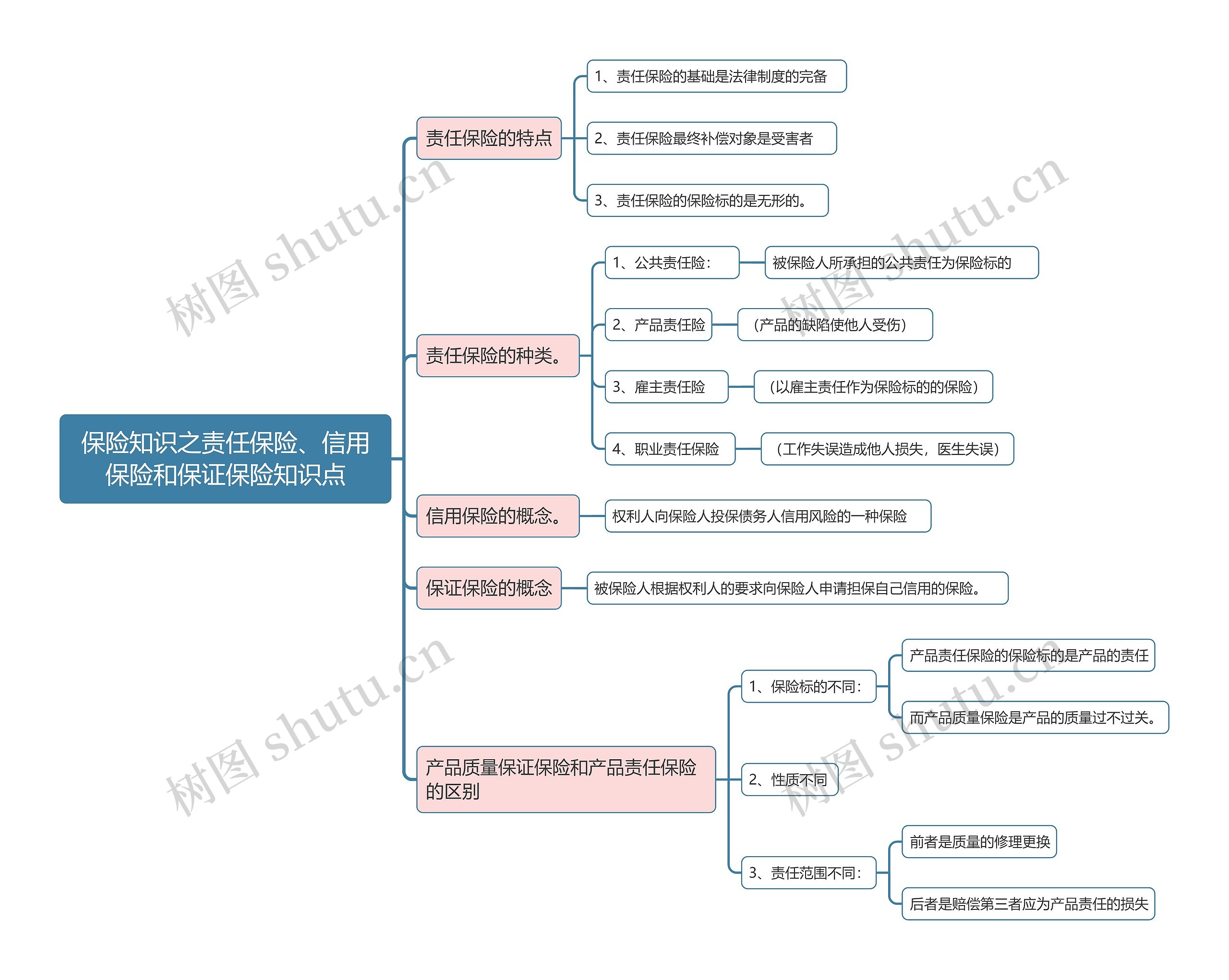 保险知识之责任保险、信用保险和保证保险知识点