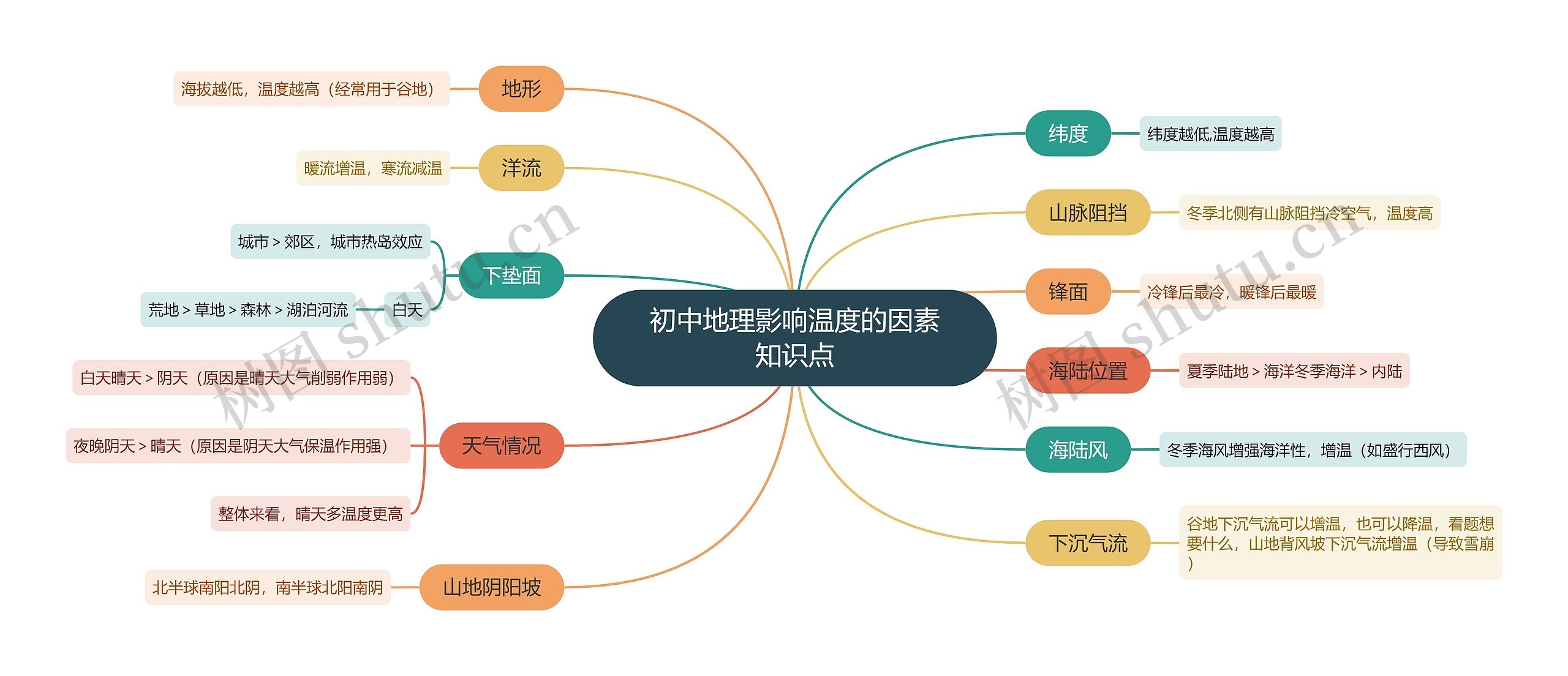 初中地理影响温度的因素知识点