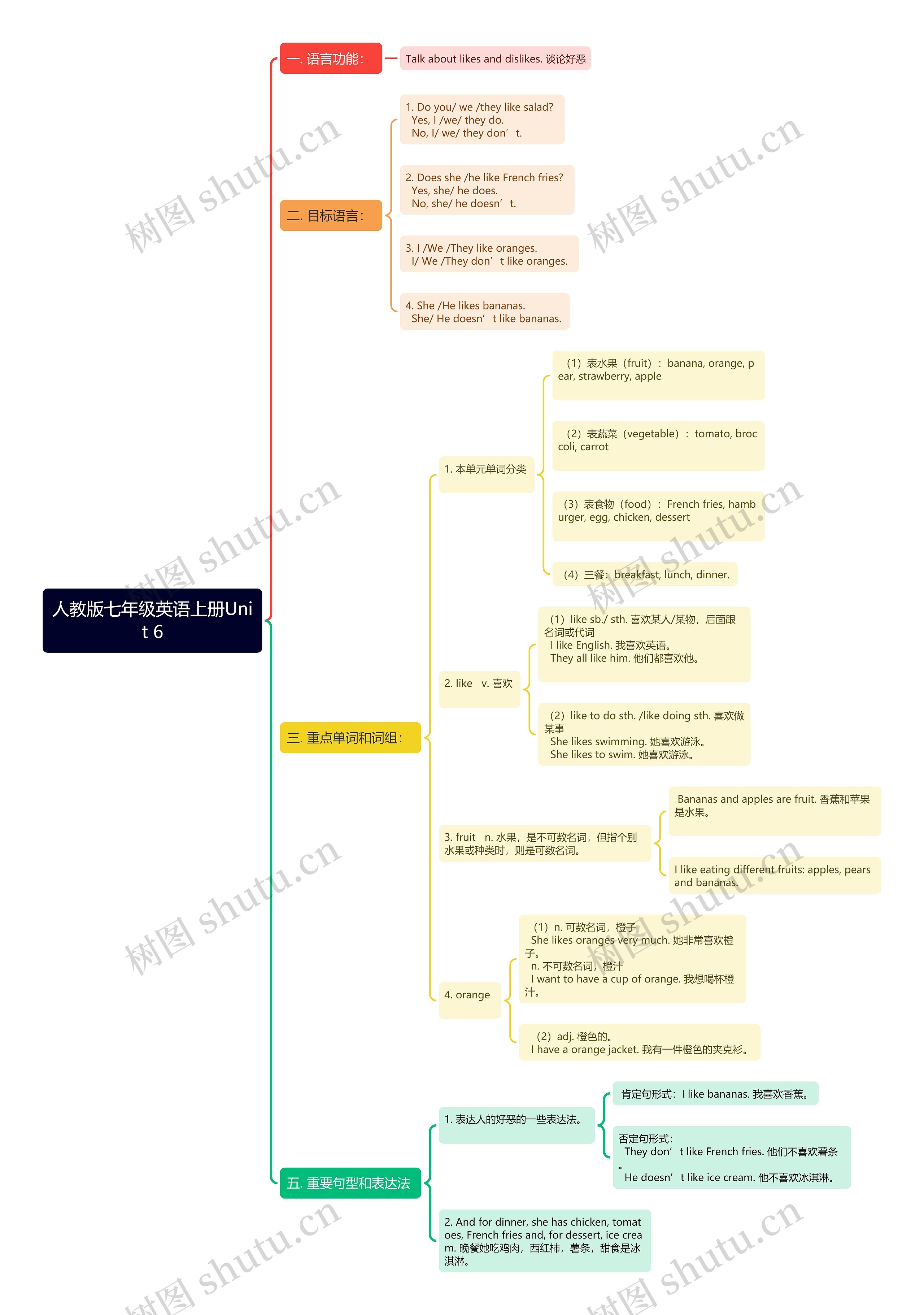 人教版七年级英语上册Unit 6思维导图高清图 人教版七年级英语上册Unit 6思维导图