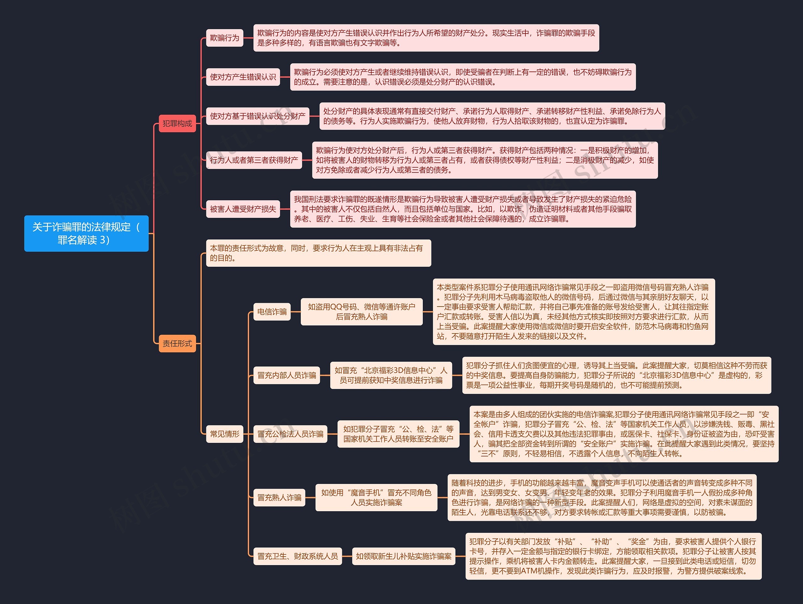 《关于诈骗罪的法律规定（罪名解读 3）》思维导图