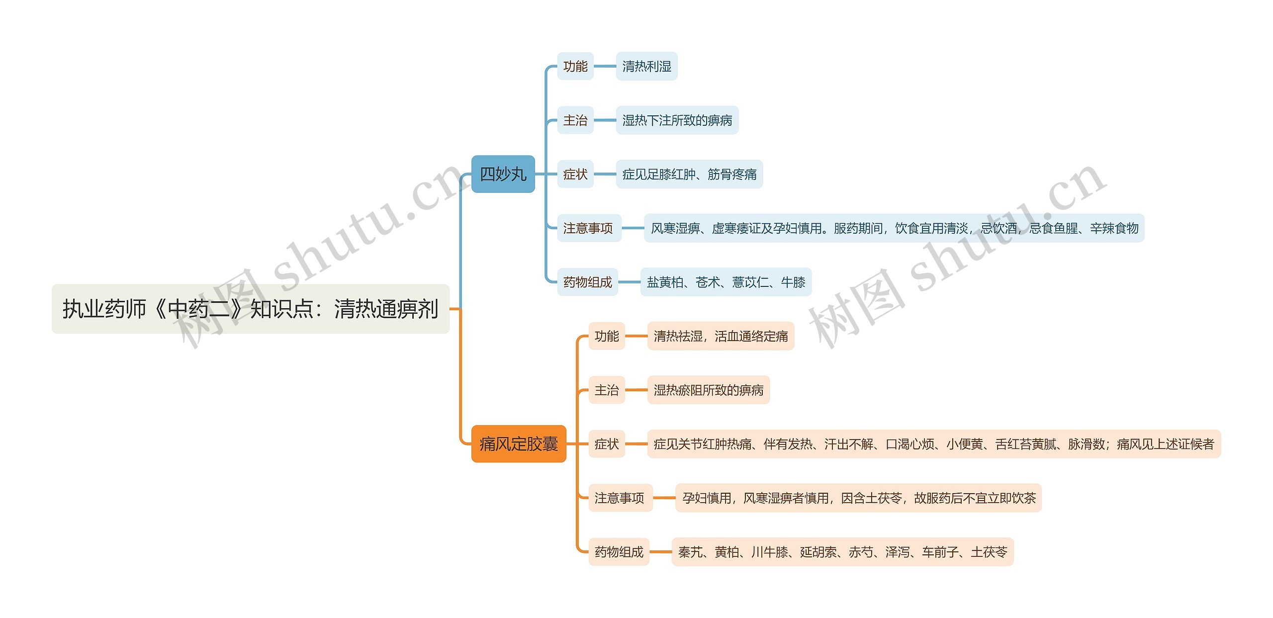 执业药师《中药二》知识点：清热通痹剂思维导图