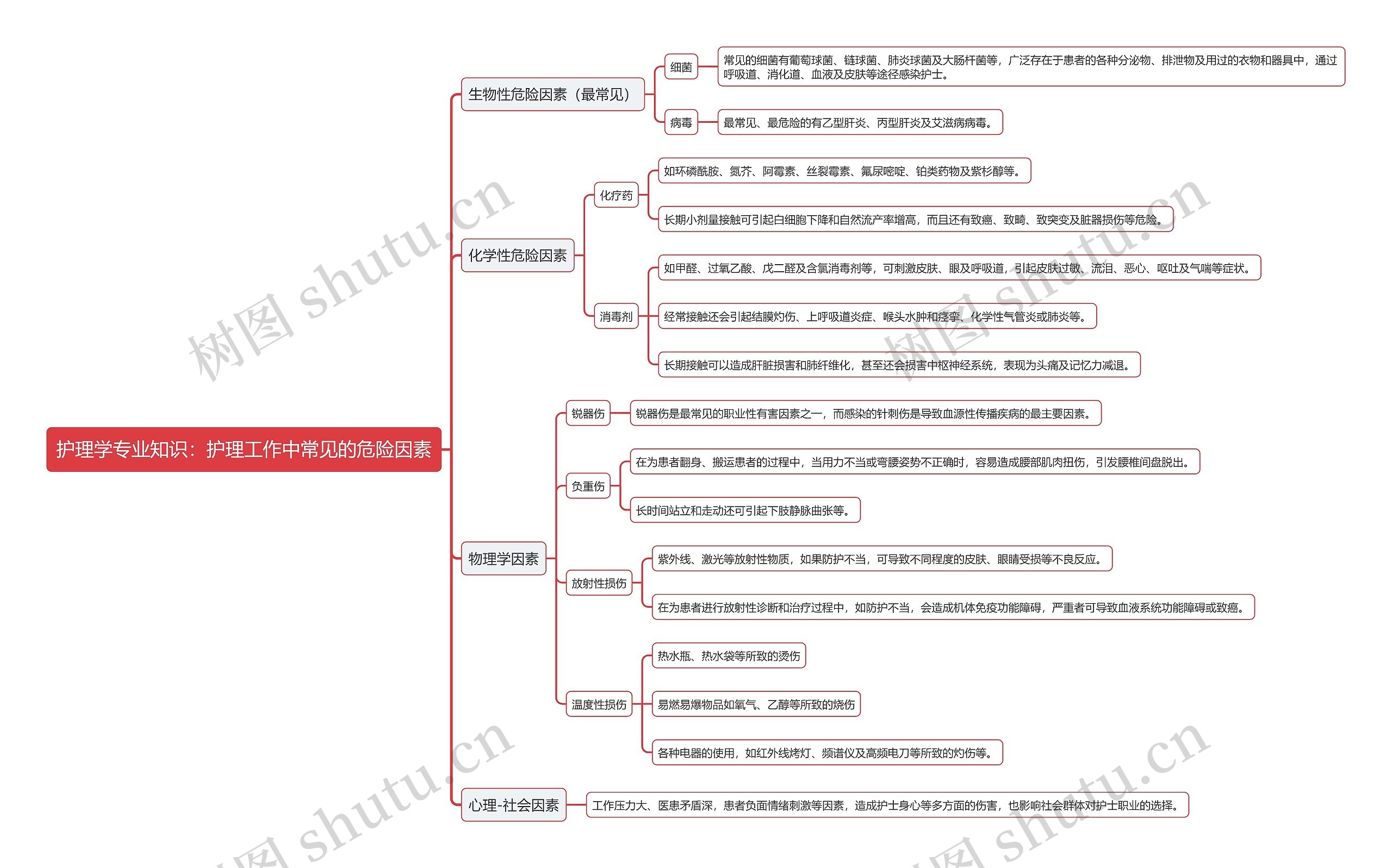 护理学专业知识：护理工作中常见的危险因素思维导图