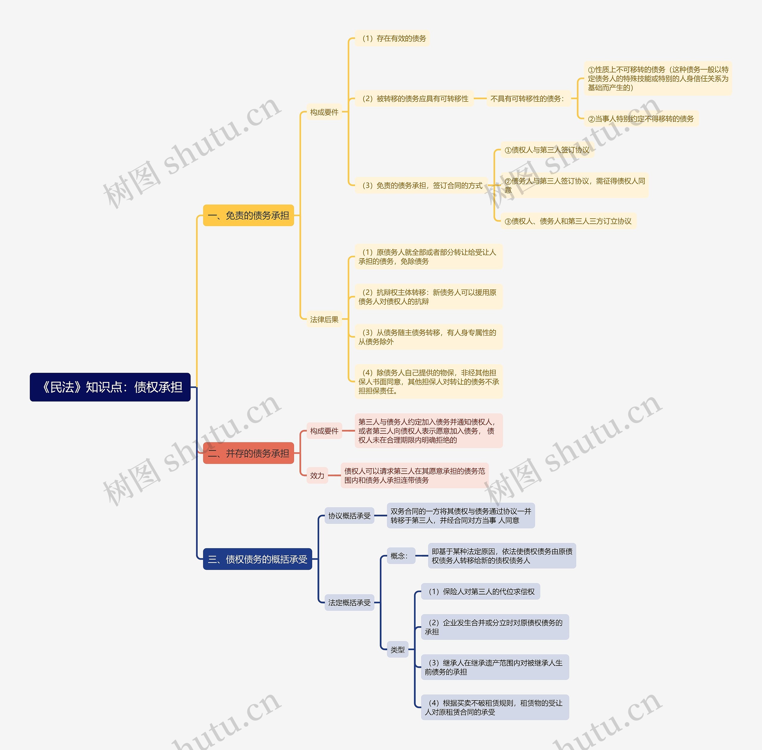 《民法》知识点：债权承担思维导图