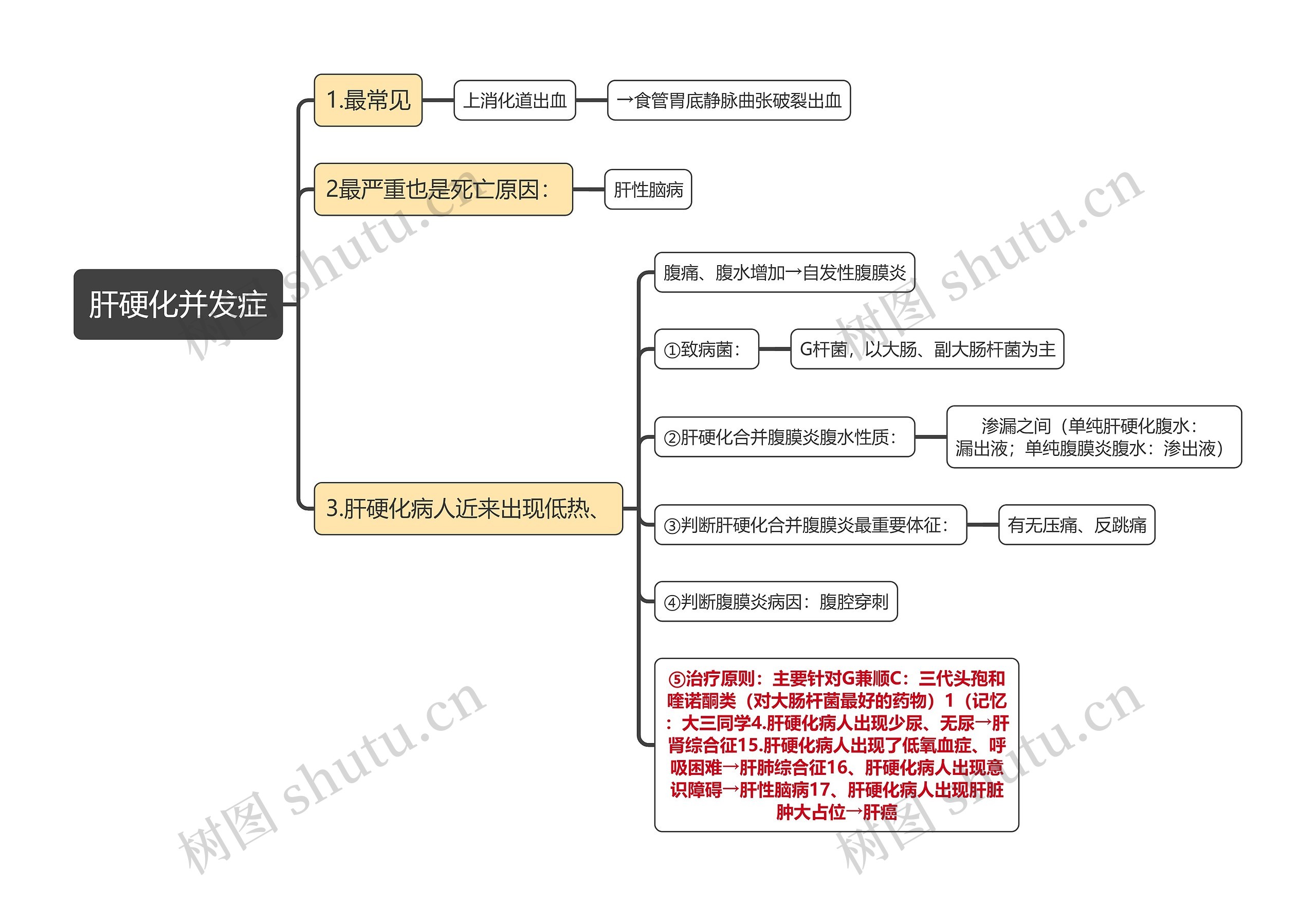 医学知识肝硬化并发症思维导图