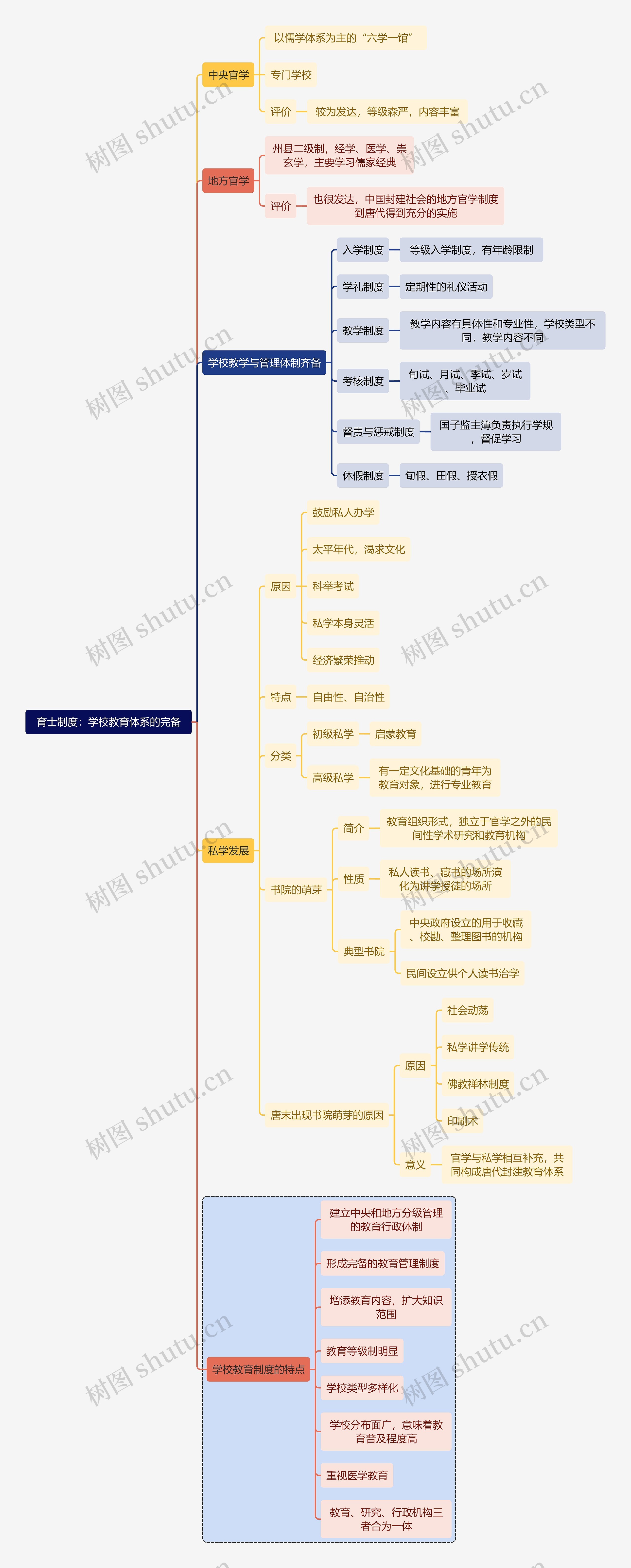 教师资格考试育士制度：学校教育体系的完备知识点思维导图