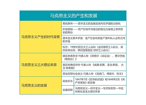 马克思主义基本原理马克思主义的产生和发展思维导图