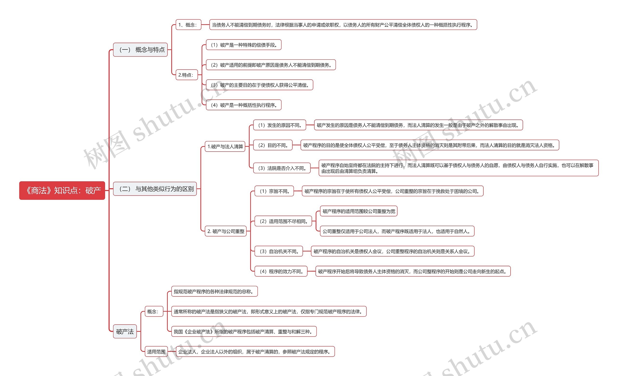《商法》知识点：破产思维导图