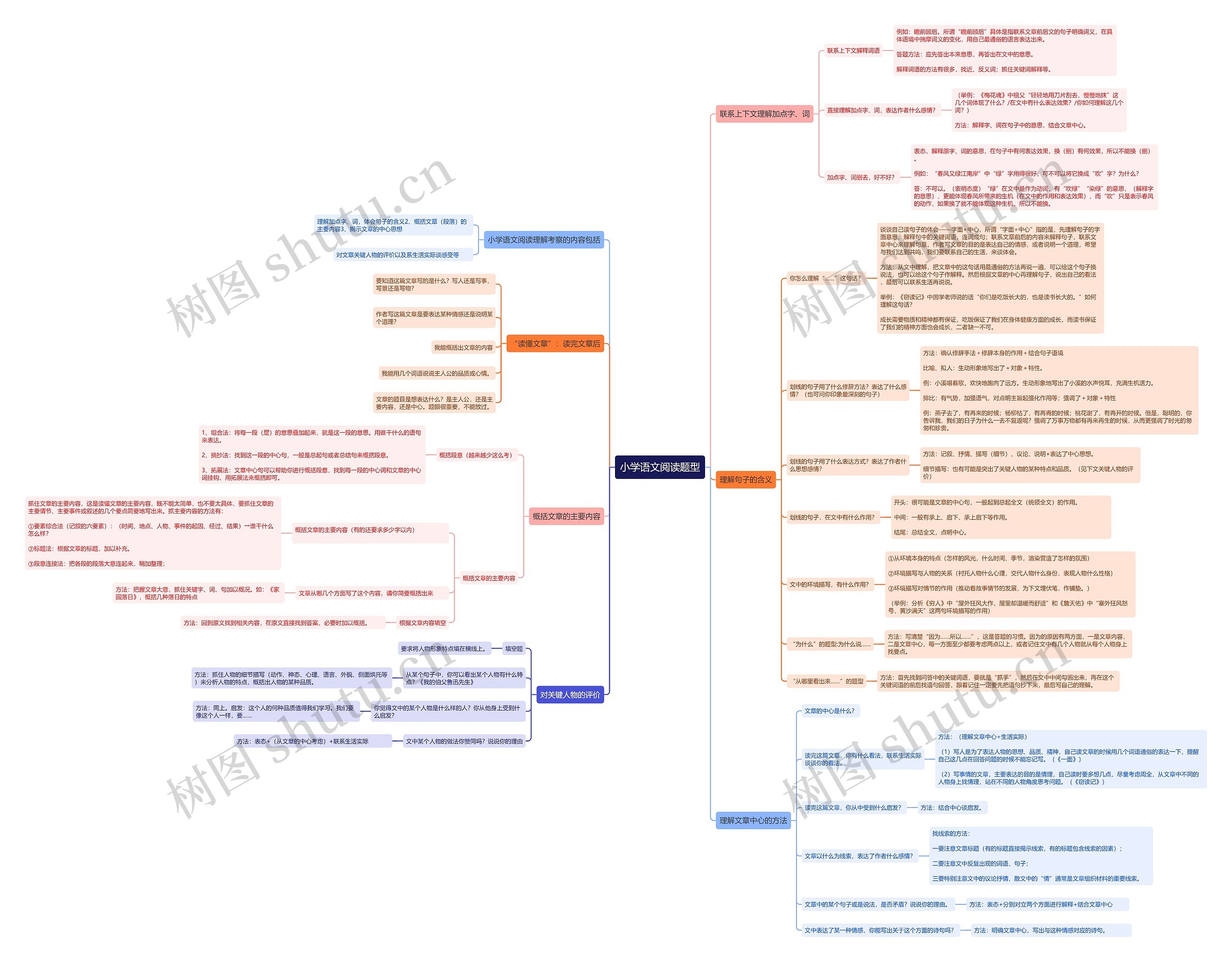 小学语文阅读题型思维导图