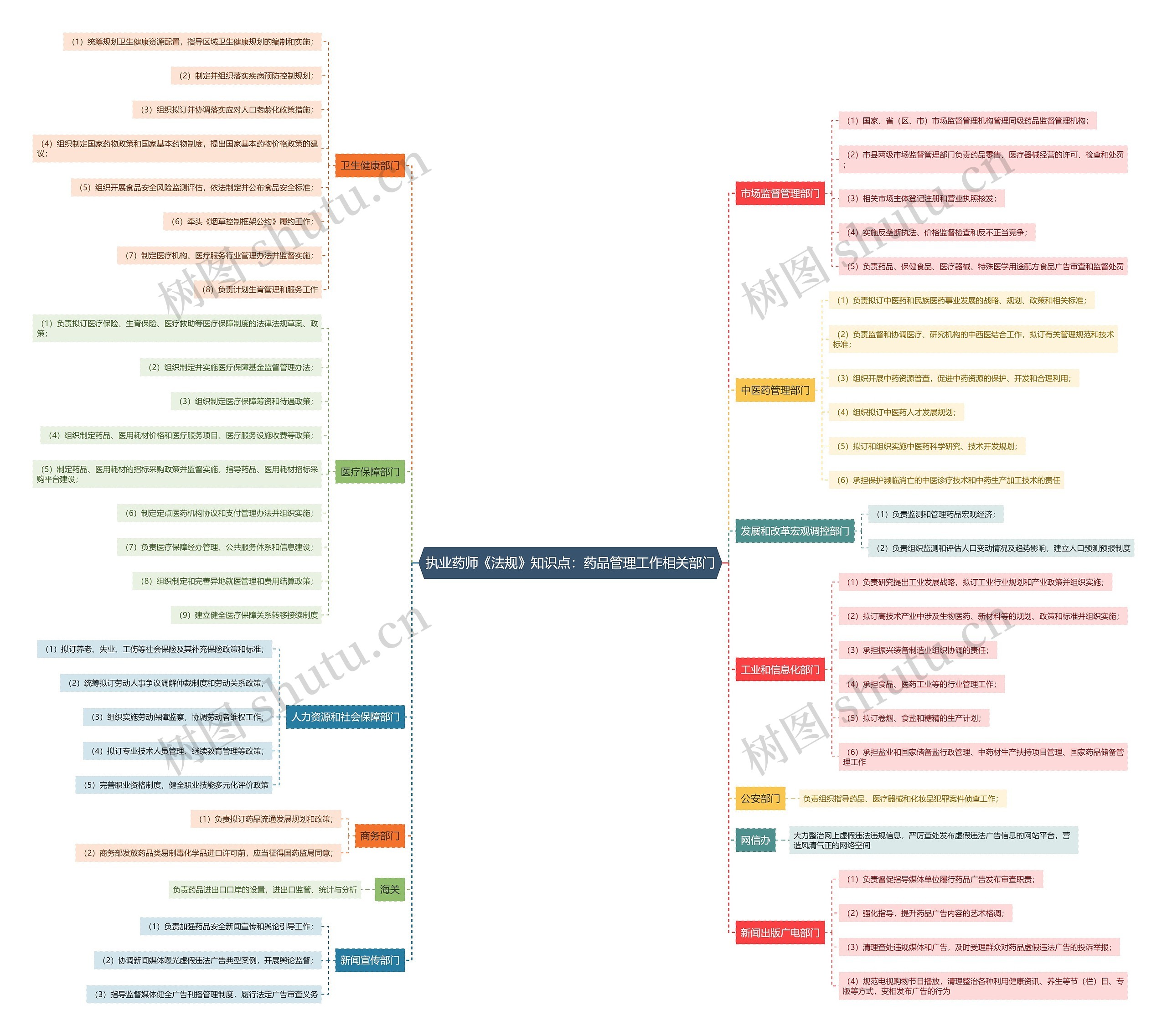 执业药师《法规》知识点:药品管理工作相关部门思维导图高清图 执业药师《法规》知识点:药品管理工作相关部门思维导图