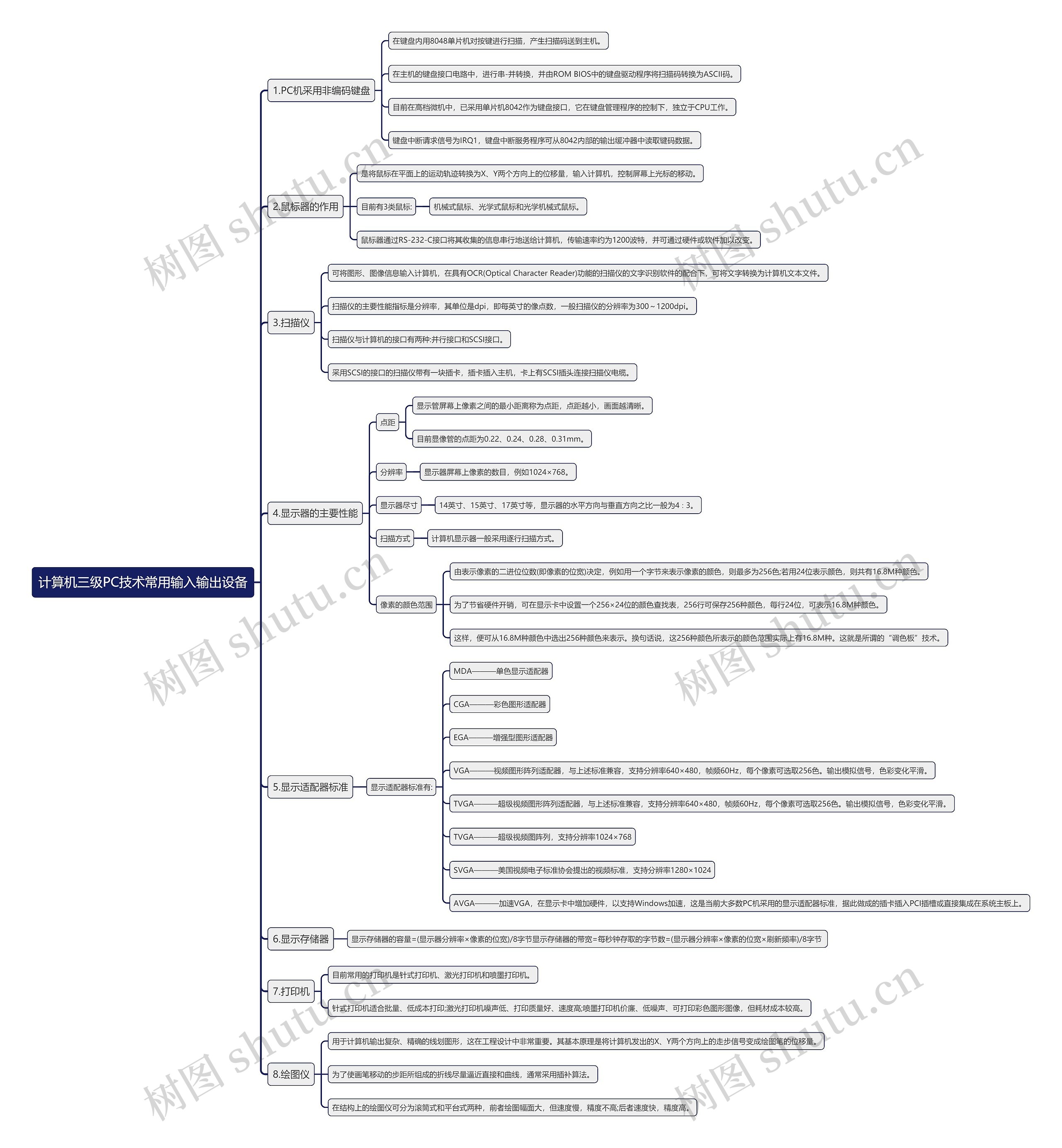 计算机三级PC技术常用输入输出设备思维导图