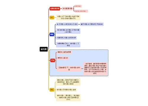 法学知识复代理思维导图