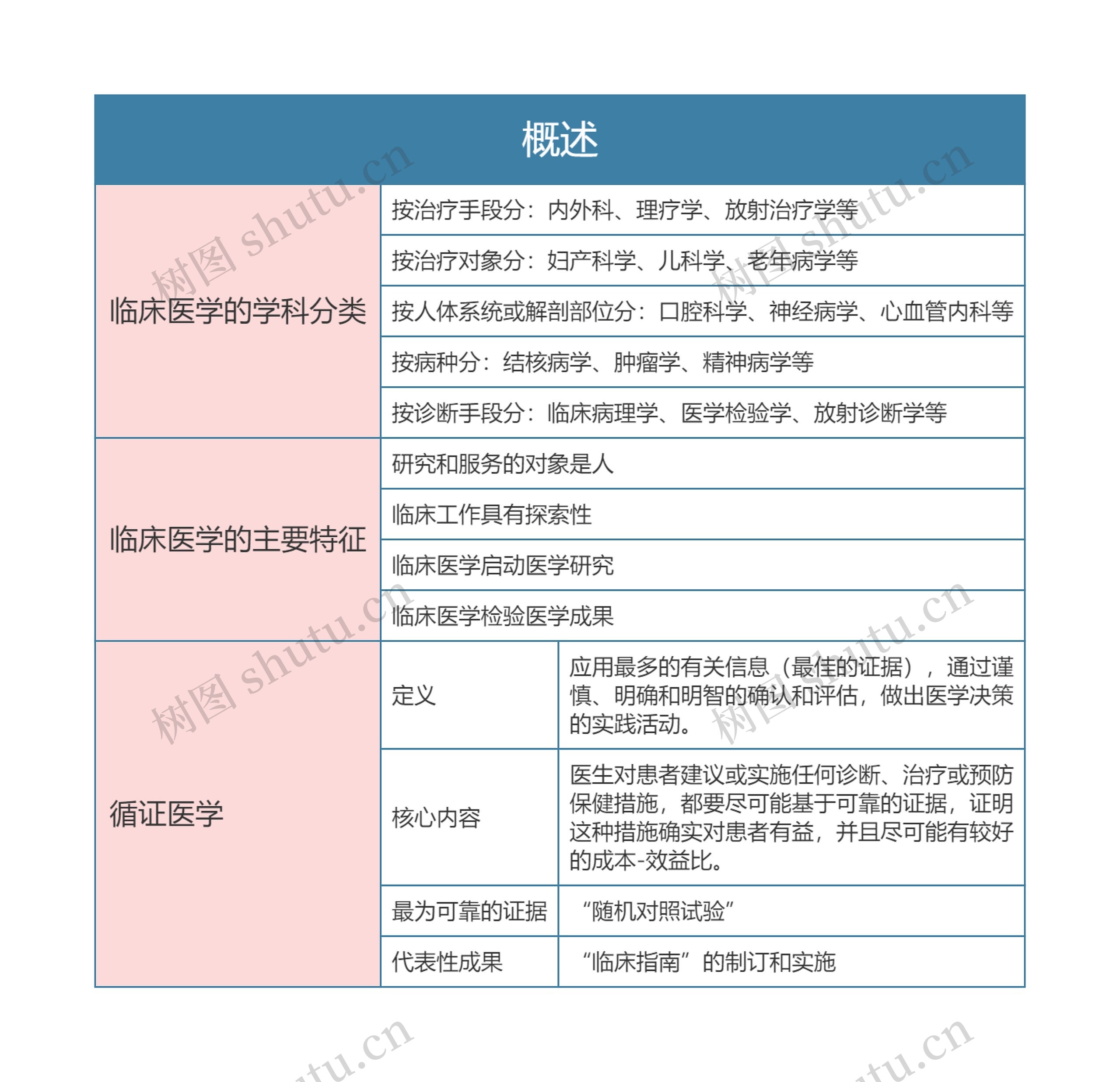  临床医学第一章概述思维导图