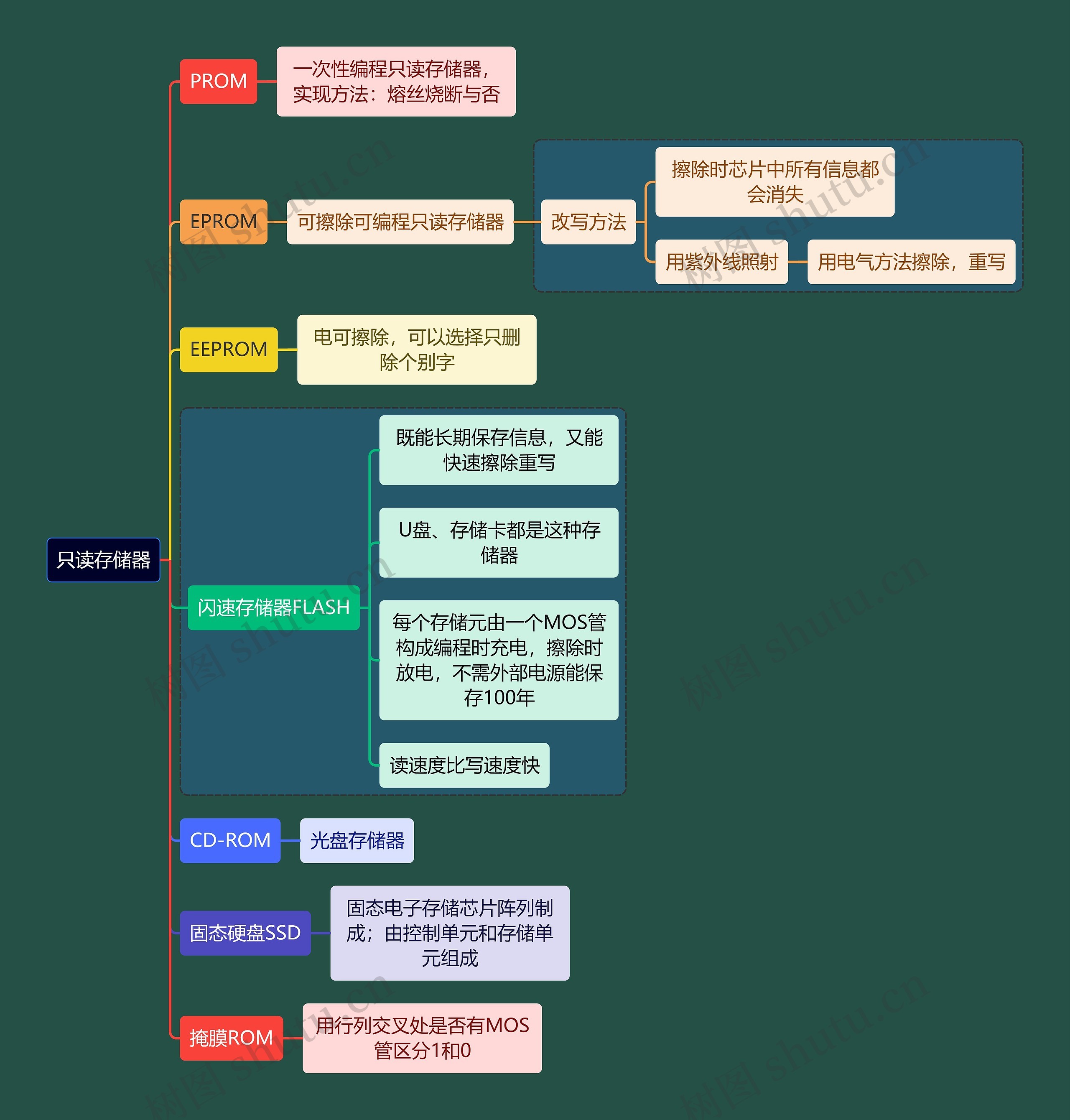 计算机考研知识只读存储器思维导图