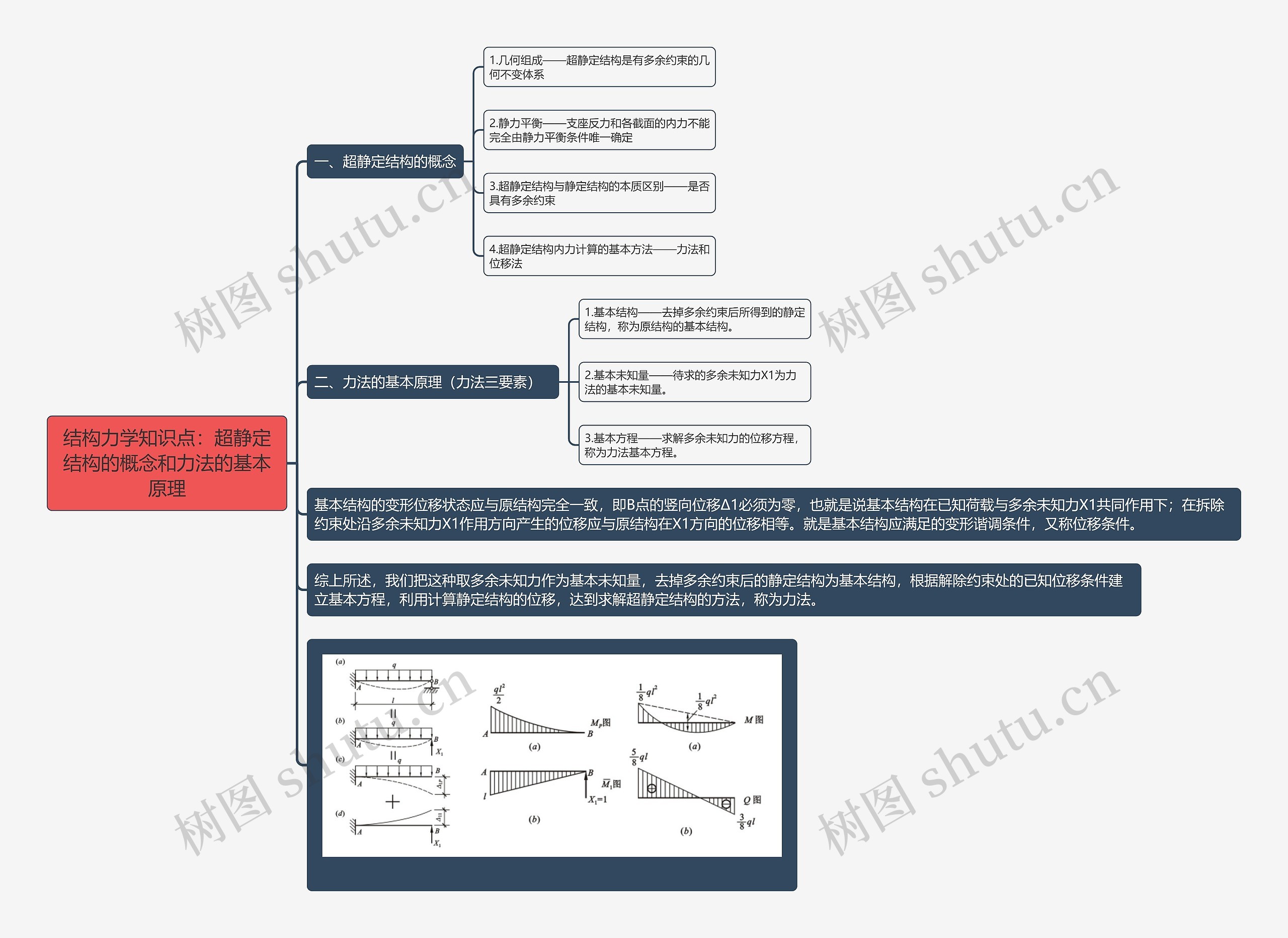 结构力学知识点：超静定结构的概念和力法的基本原理思维导图