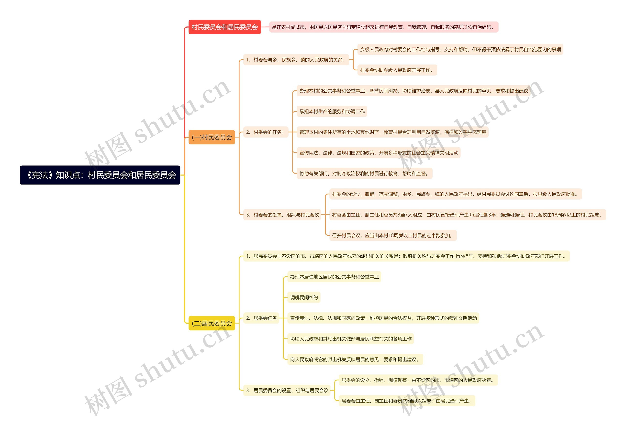《宪法》知识点：村民委员会和居民委员会思维导图