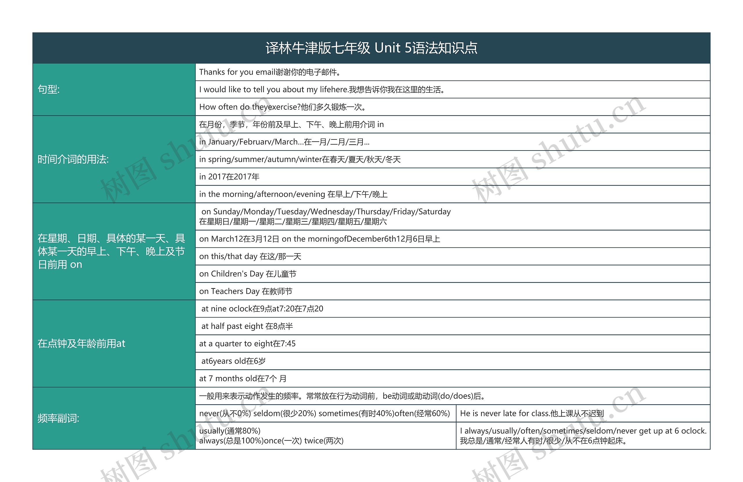 译林牛津版七年级 Unit 5语法知识点