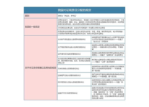 民事诉讼法  我国对证明责任分配的规定思维导图