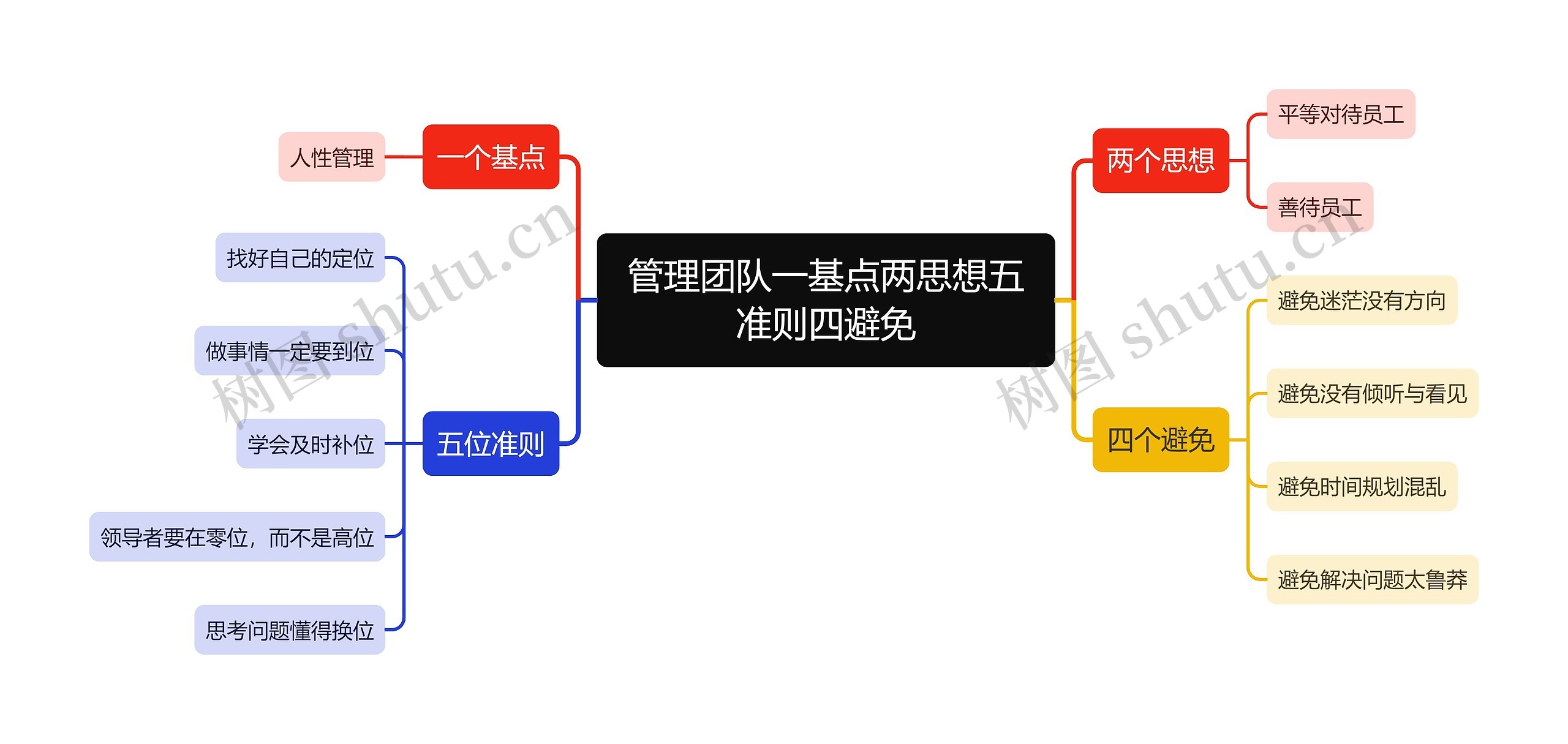 管理团队要点思维导图