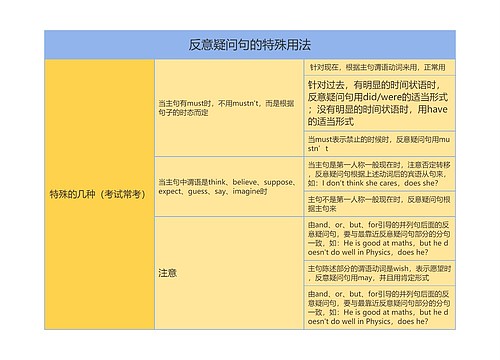 高中英语反意疑问句的特殊用法思维导图