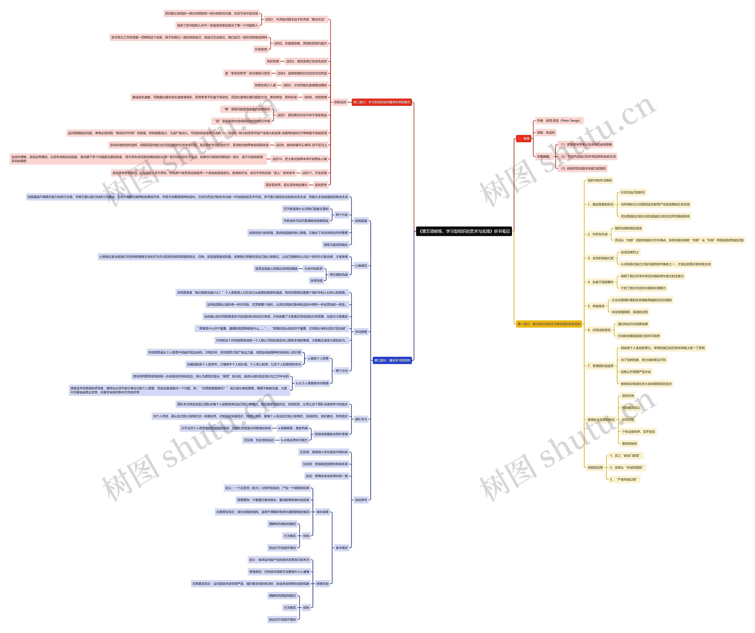 《第五项修炼，学习型组织的艺术与实践》拆书笔记思维导图