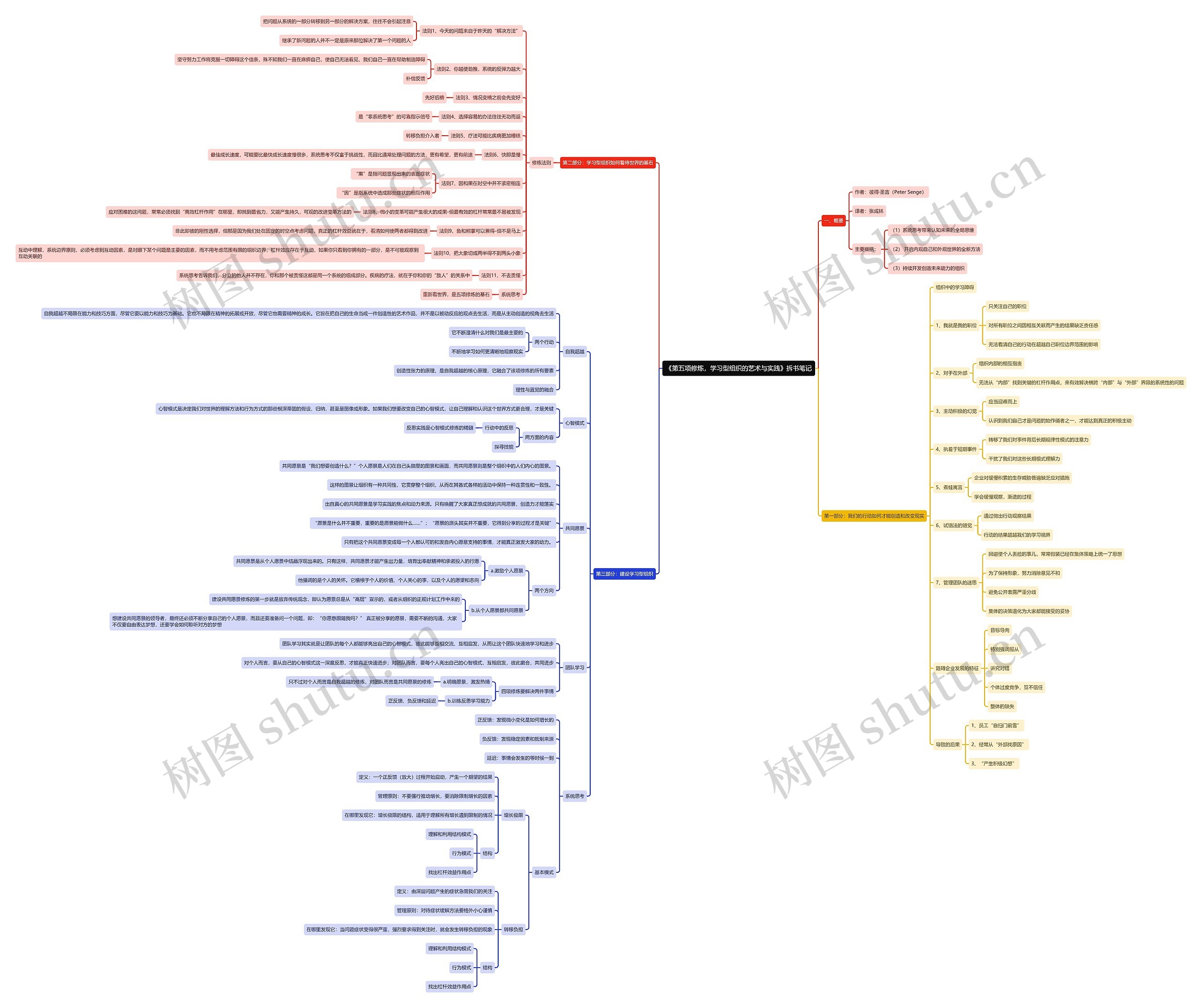 《第五项修炼,学习型组织的艺术与实践》拆书笔记思维导图高清图 《第五项修炼,学习型组织的艺术与实践》拆书笔记思维导图