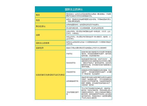 国际法第二章 国际法上的承认思维导图