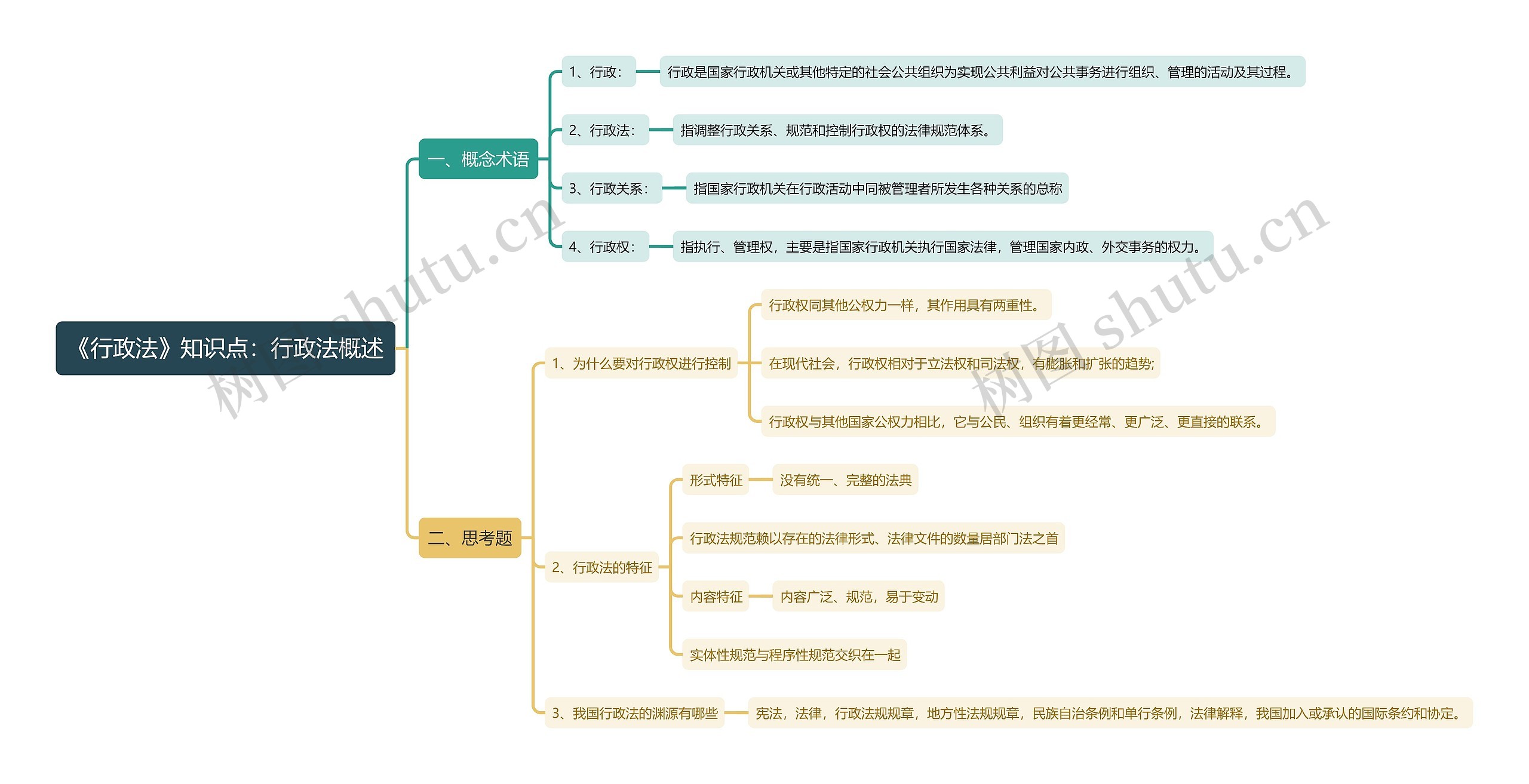 《行政法》知识点：行政法概述思维导图