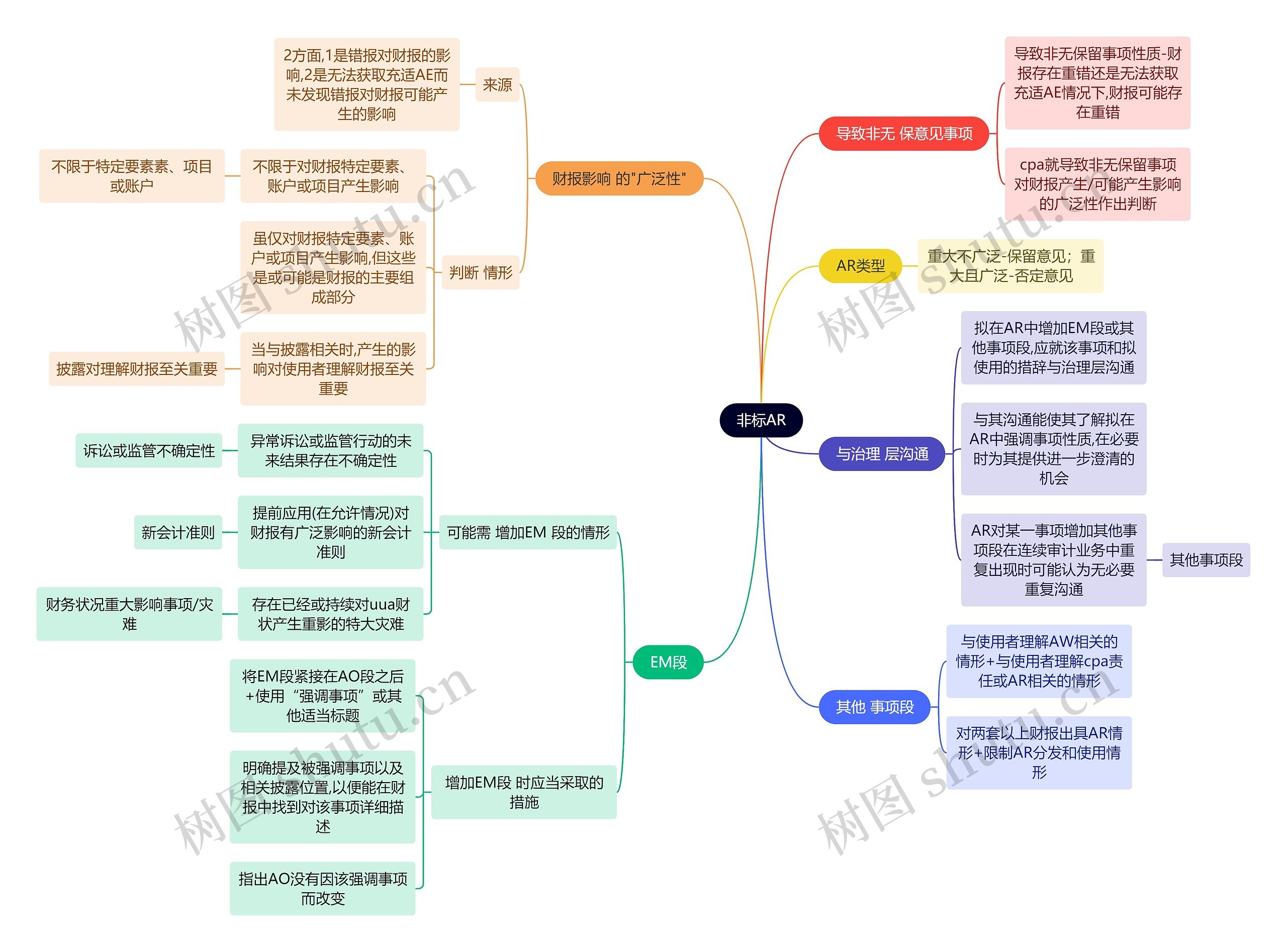 审计知识非标AR思维导图