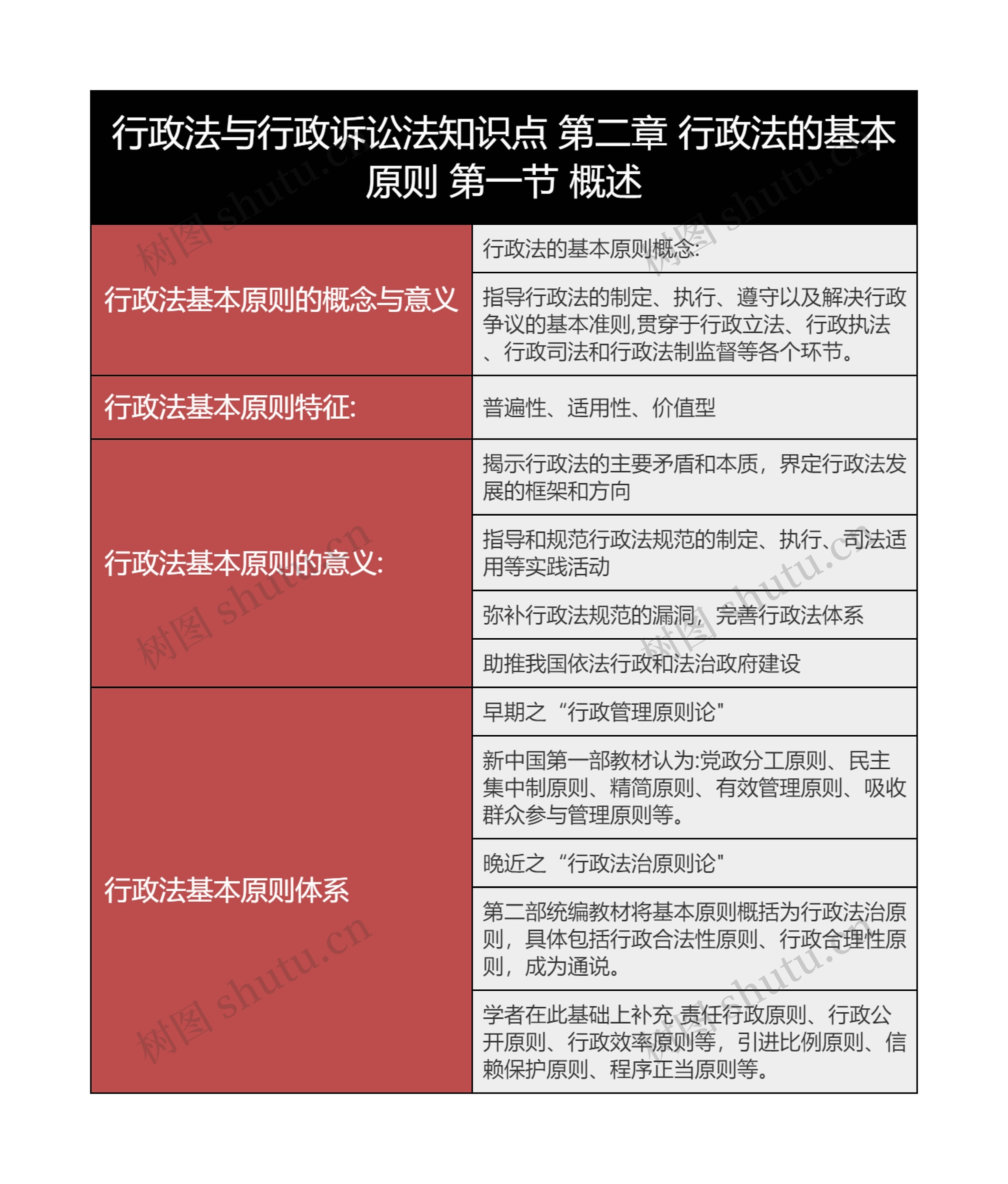 行政法与行政诉讼法知识点 第二章 行政法的基本原则
第一节 概述