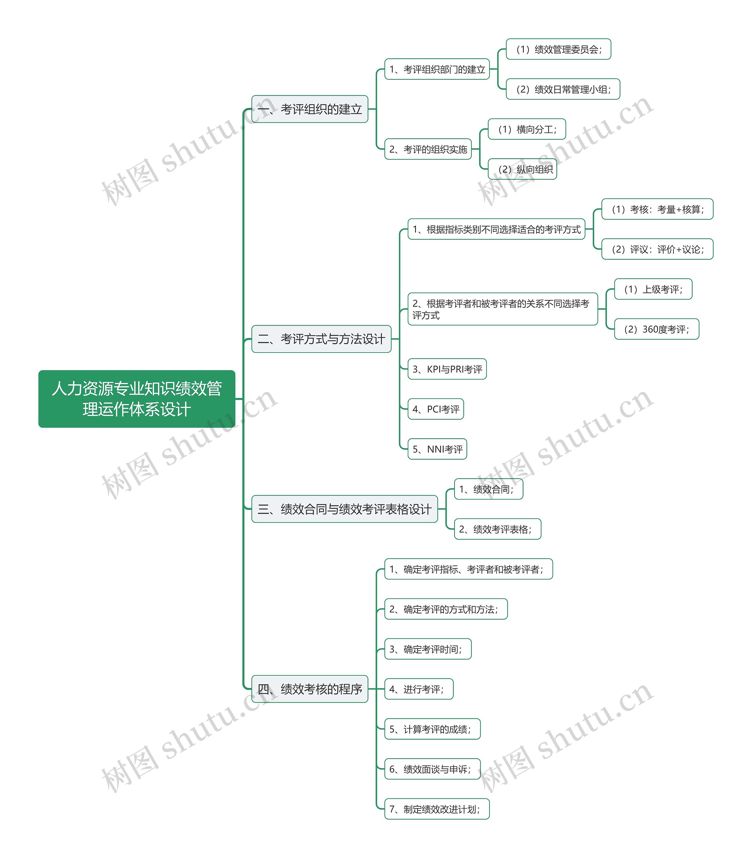 人力资源专业知识绩效管理运作体系设计思维导图高清图 人力资源专业知识绩效管理运作体系设计思维导图
