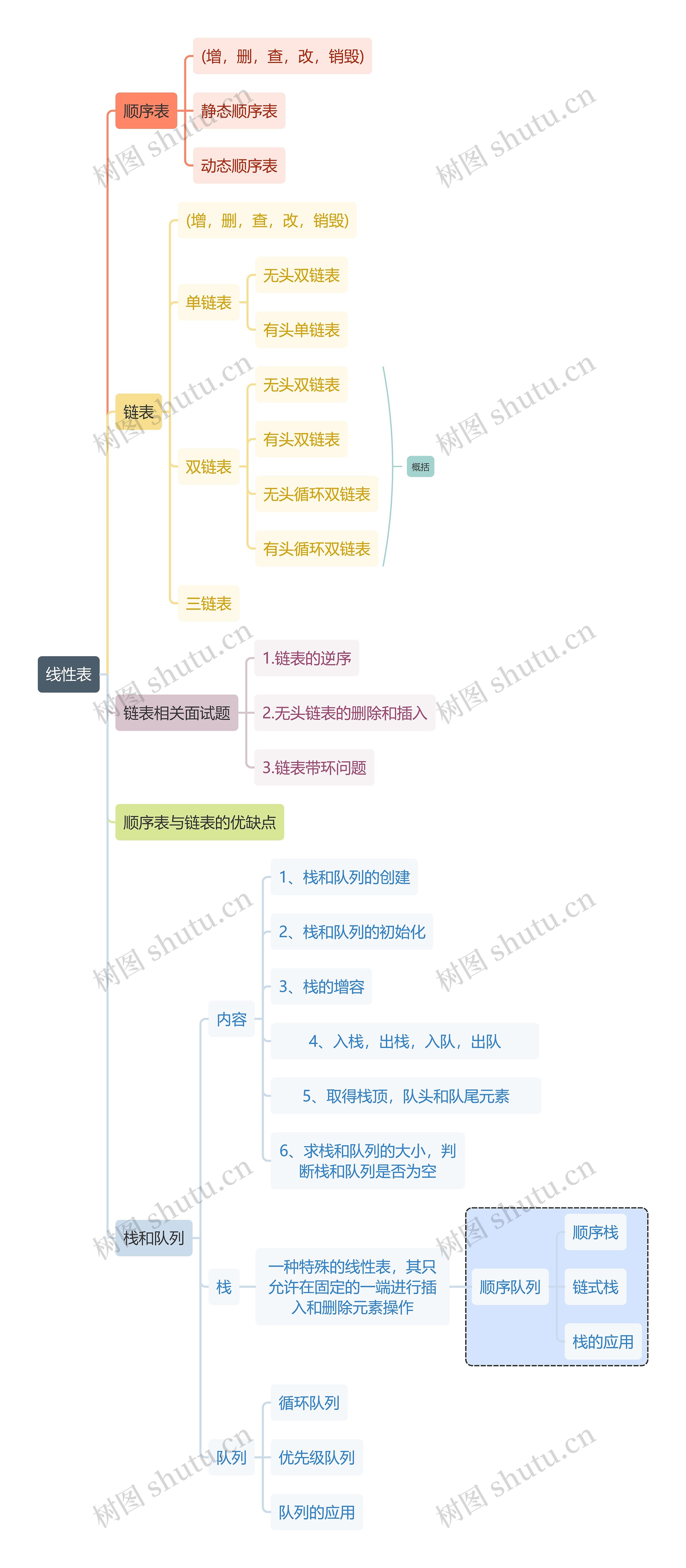 互联网线性表思维导图