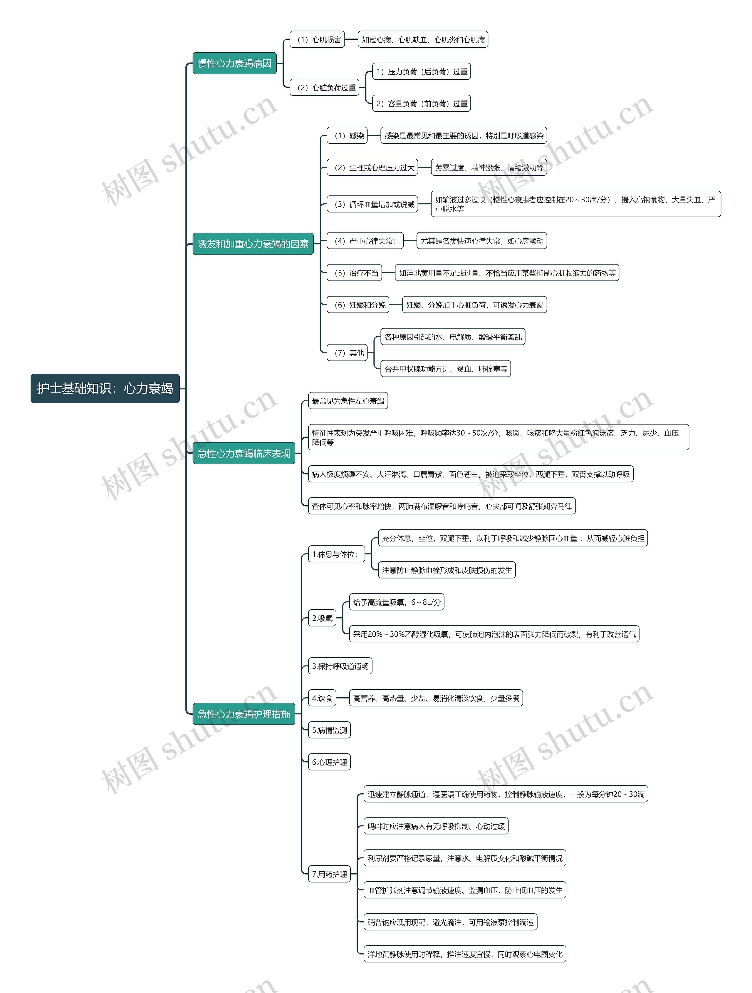 护士基础知识：心力衰竭思维导图