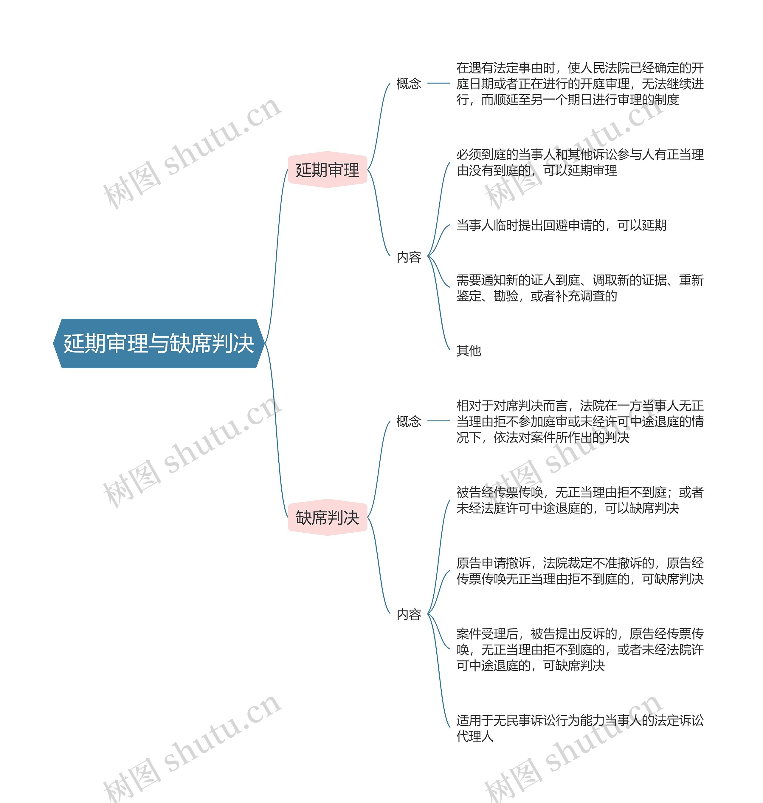 民事诉讼法  延期审理与缺席判决思维导图