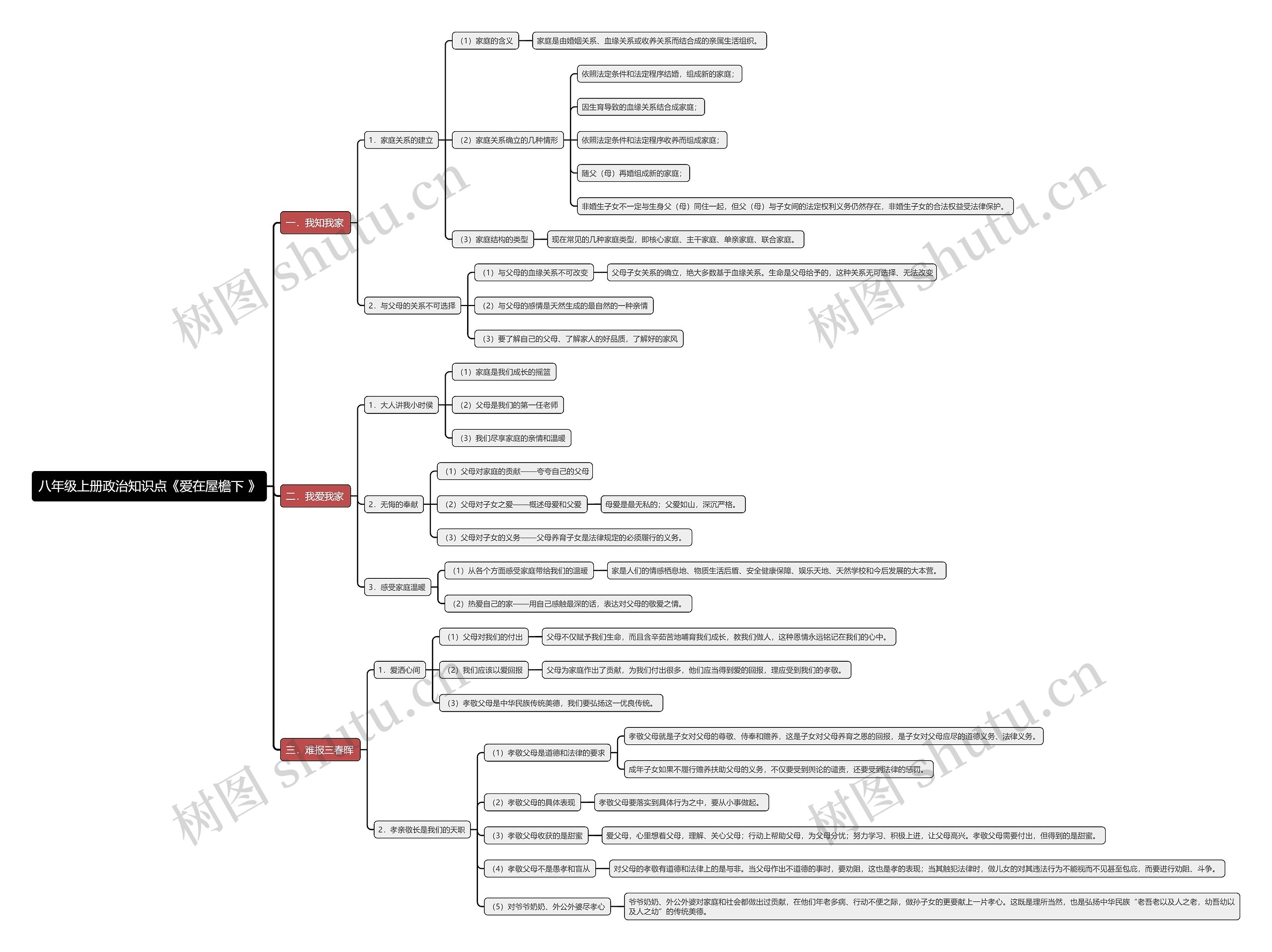 八年级上册政治知识点《爱在屋檐下 》思维导图