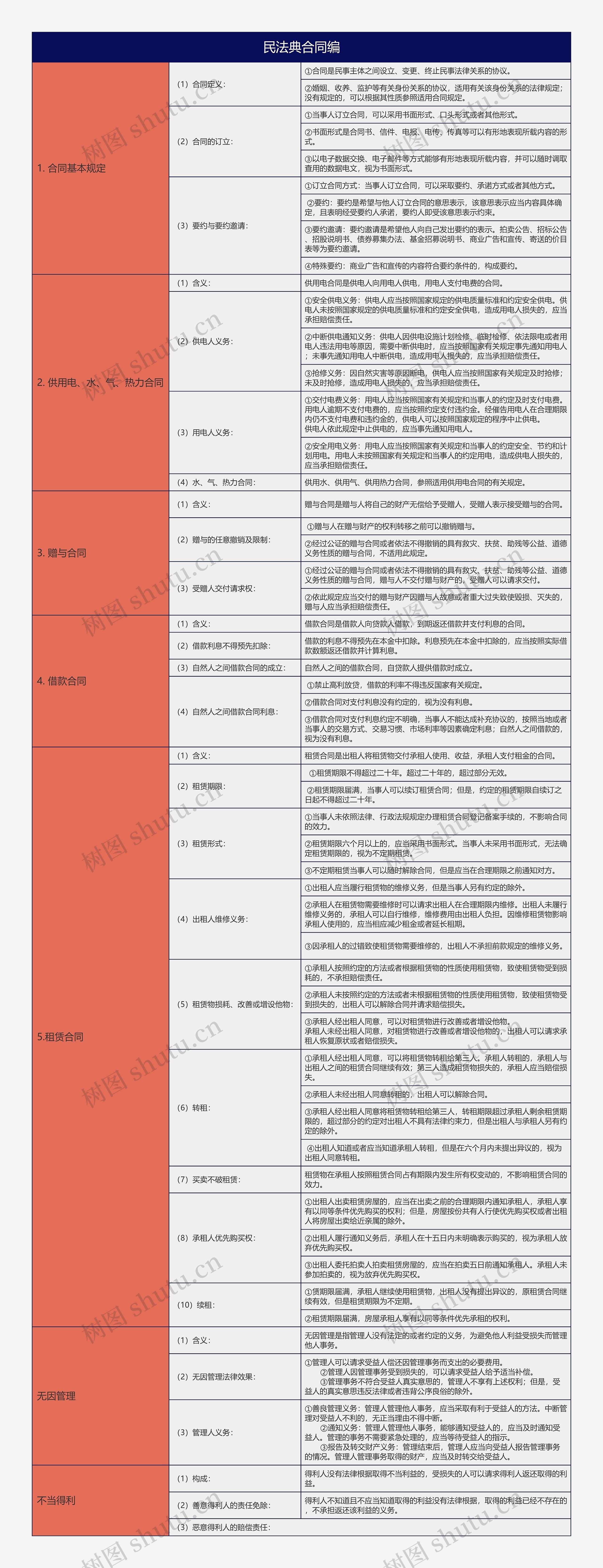 大学法学专业民法典合同编合同基本规定知识总结树形表格思维导图