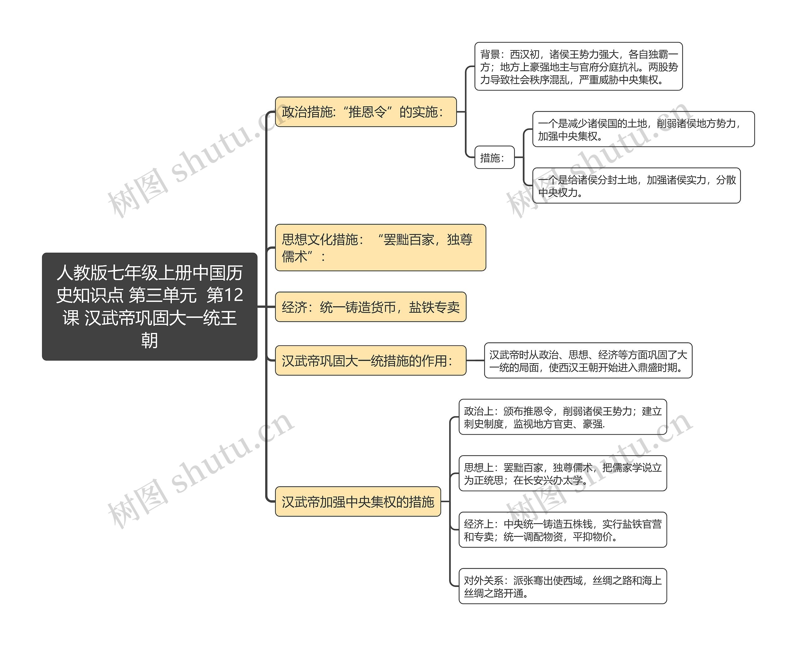 人教版七年级上册中国历
史知识点 第三单元  第12课 汉武帝巩固大一统王
朝
思维导图