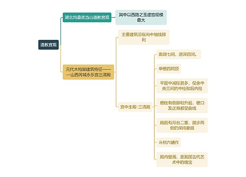 建筑工程学道教宫观思维导图