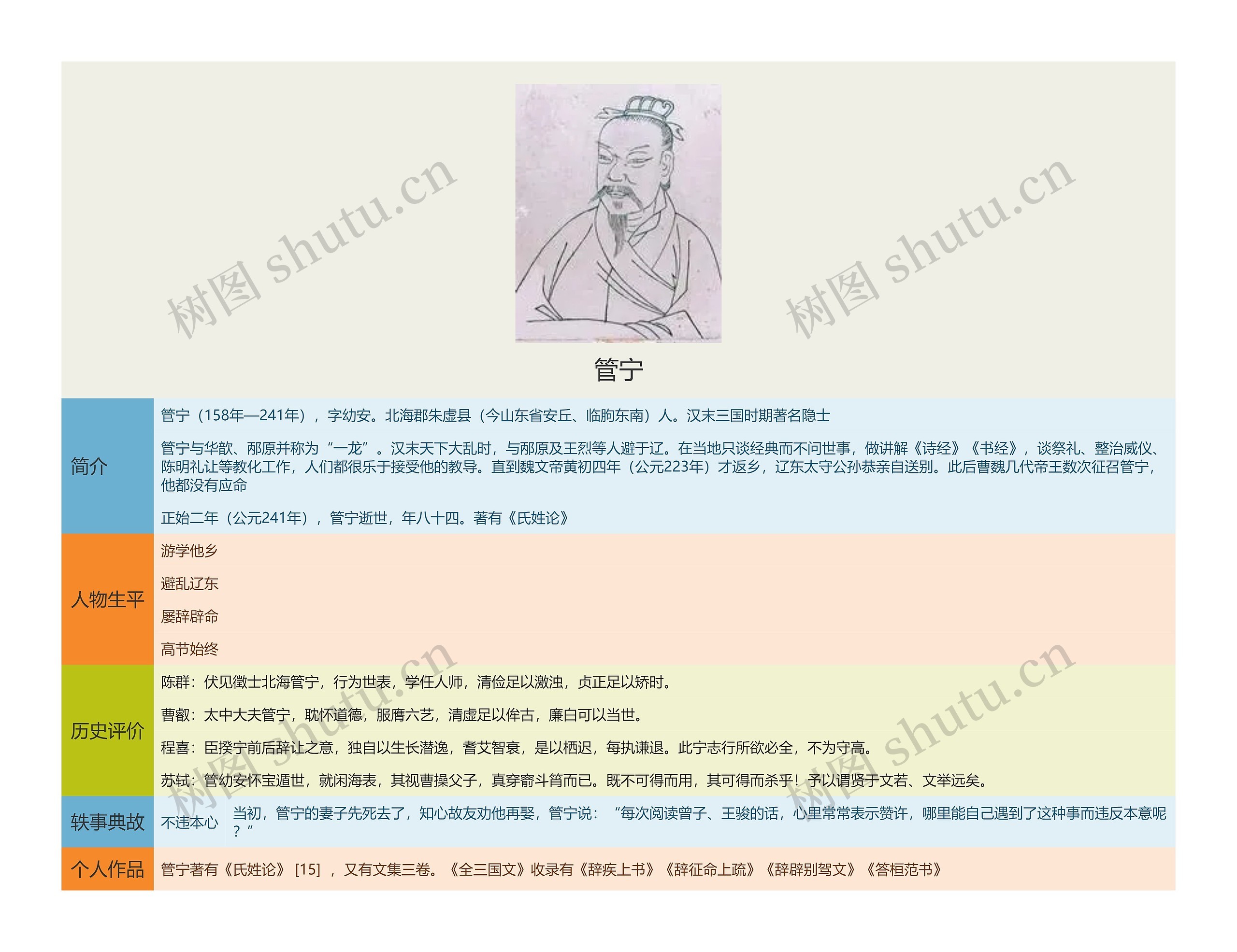 管宁思维导图