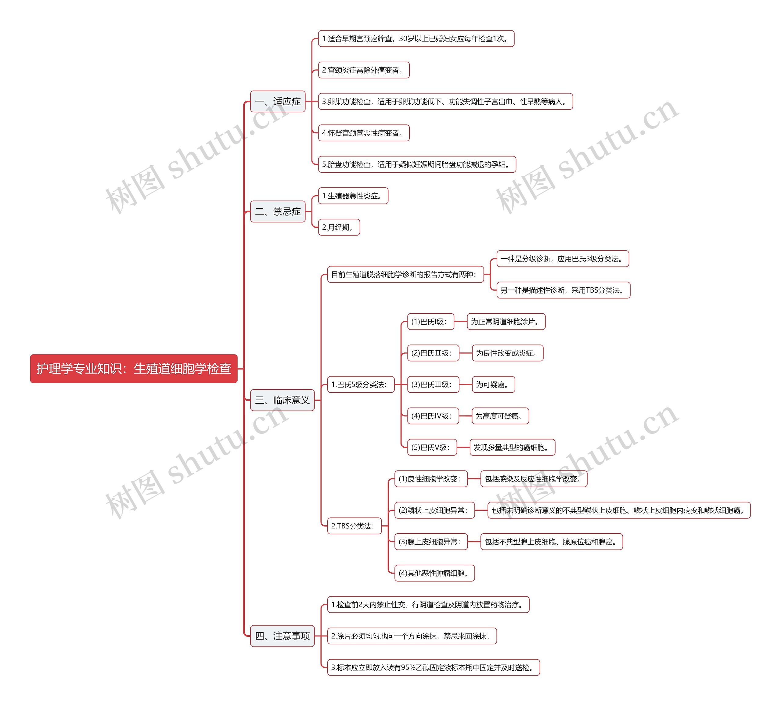 护理学专业知识：生殖道细胞学检查思维导图