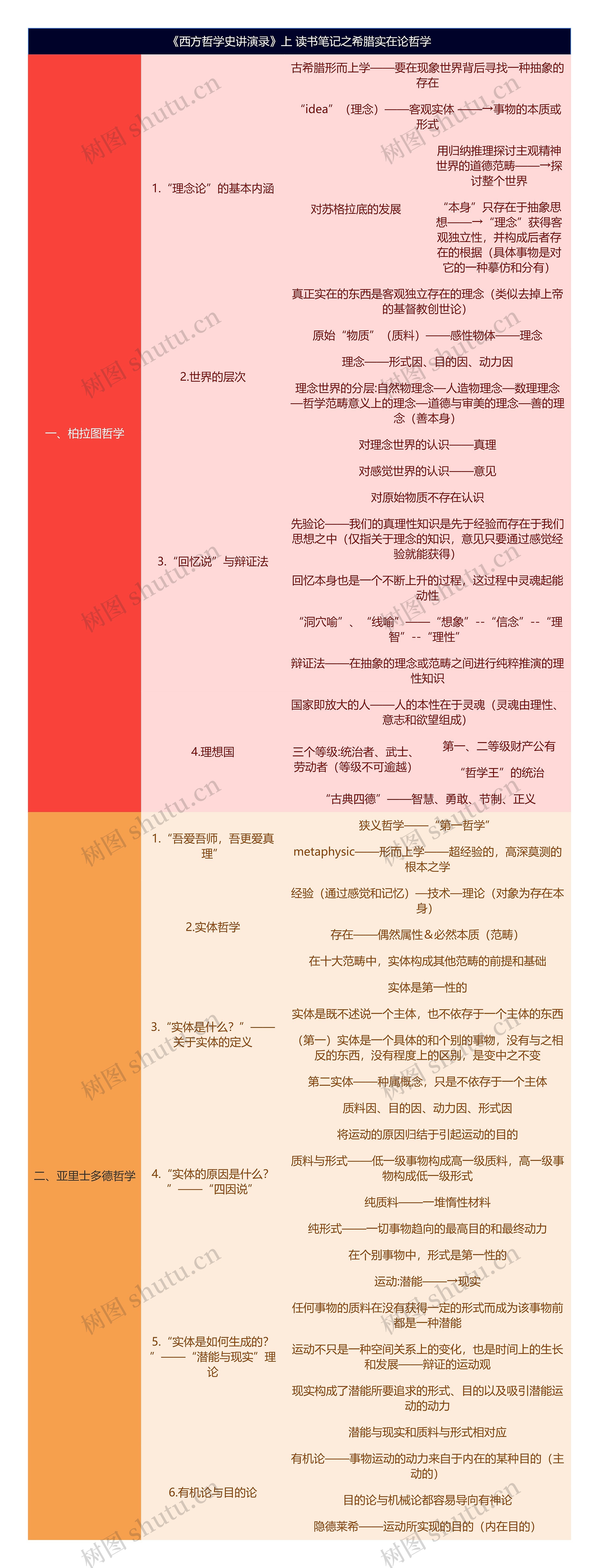 《西方哲学史讲演录》上 读书笔记之希腊实在论哲学