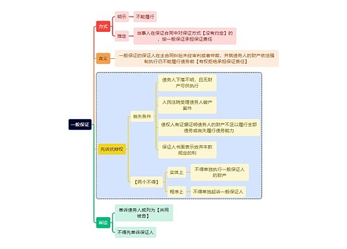 法学知识一般保证思维导图