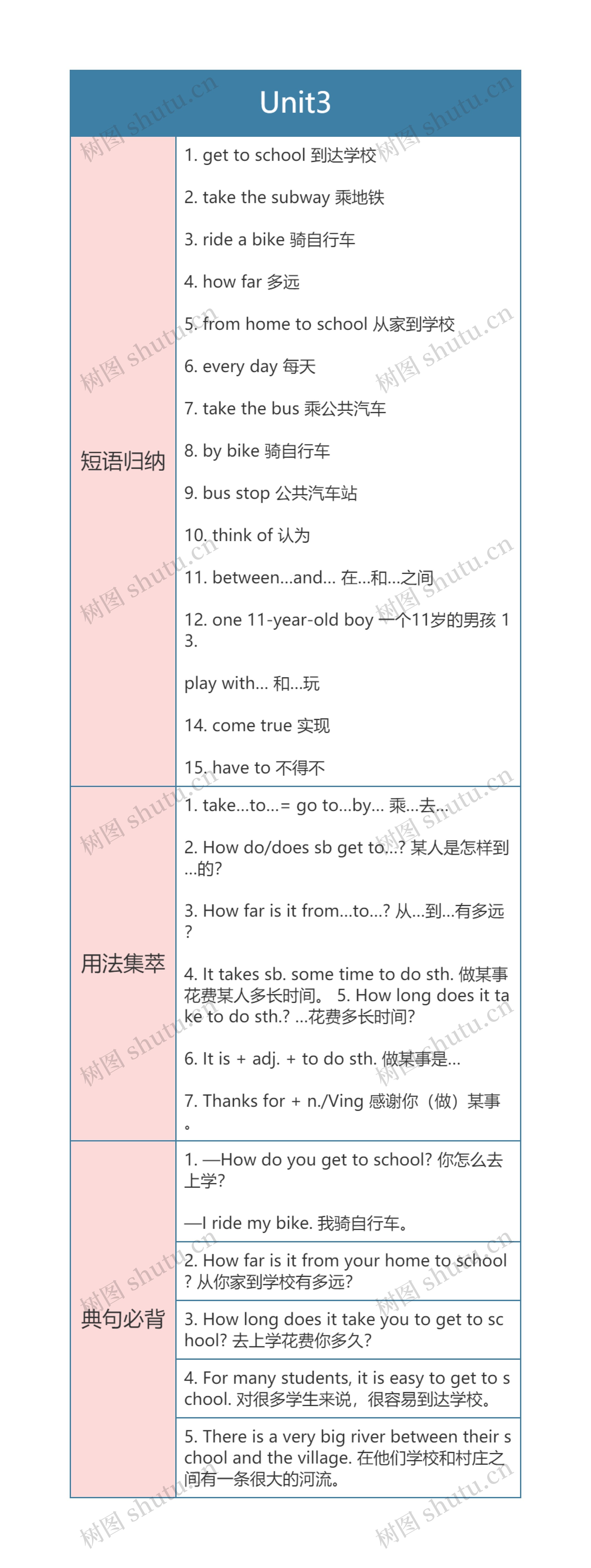 人教版英语七年级下册Unit3思维导图