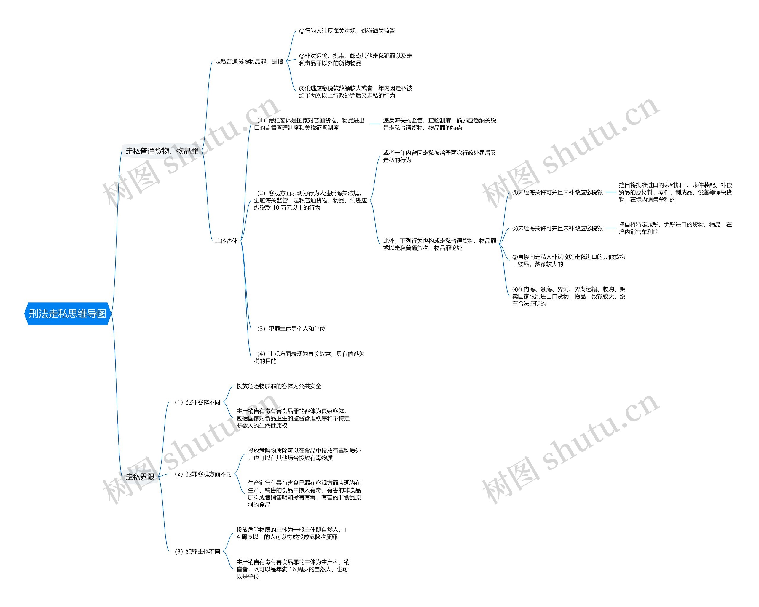 刑法走私思维导图