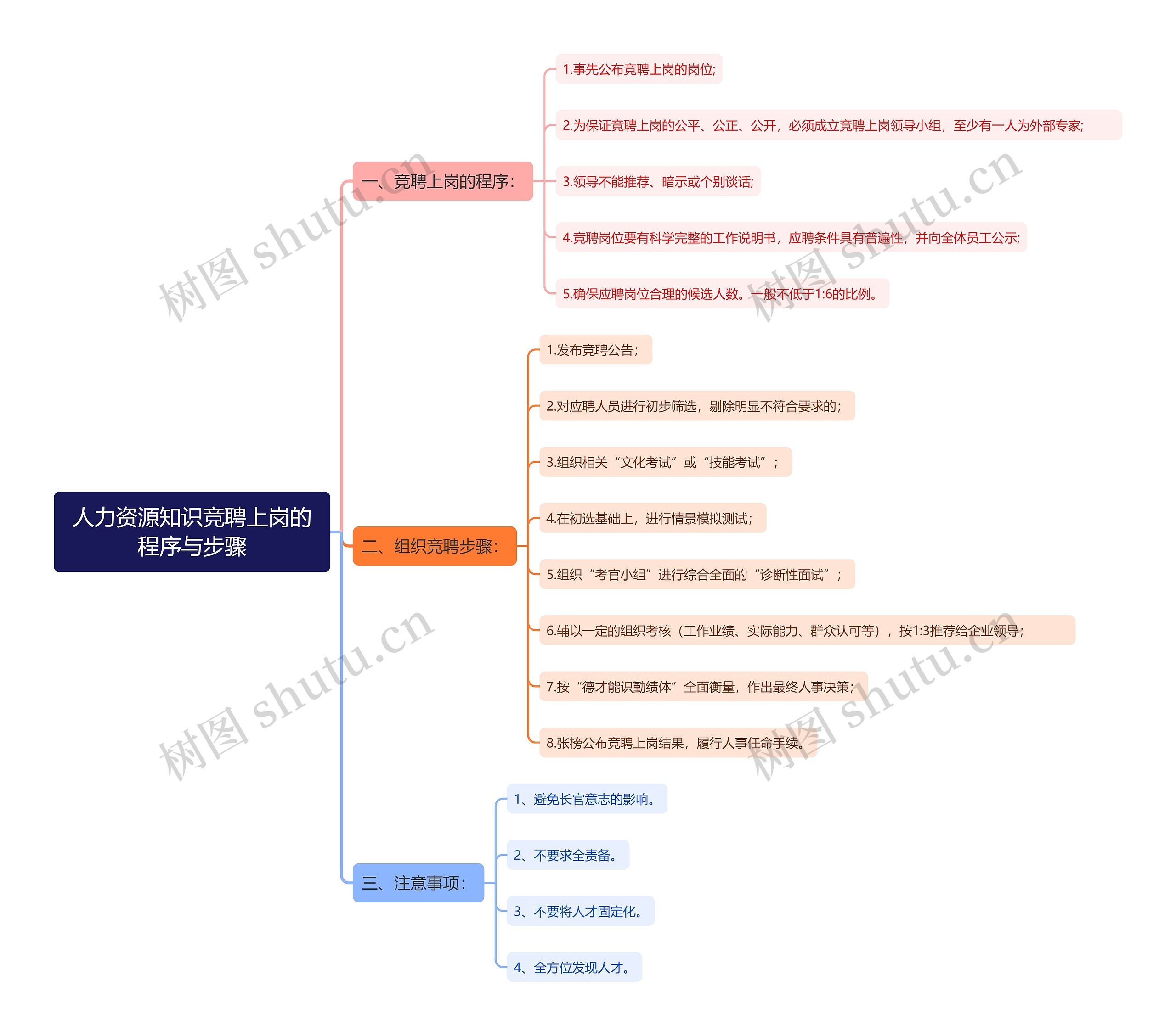 人力资源知识竞聘上岗的程序与步骤思维导图