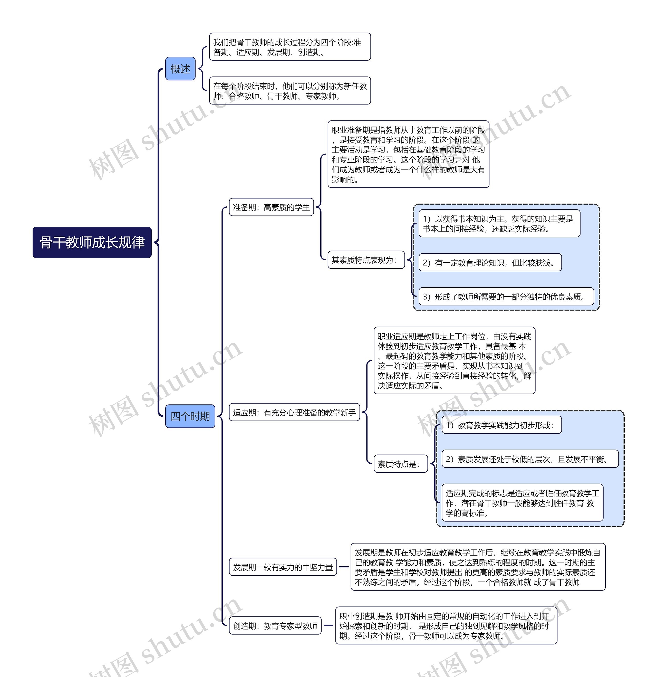 教育-骨干教师成长规律思维导图