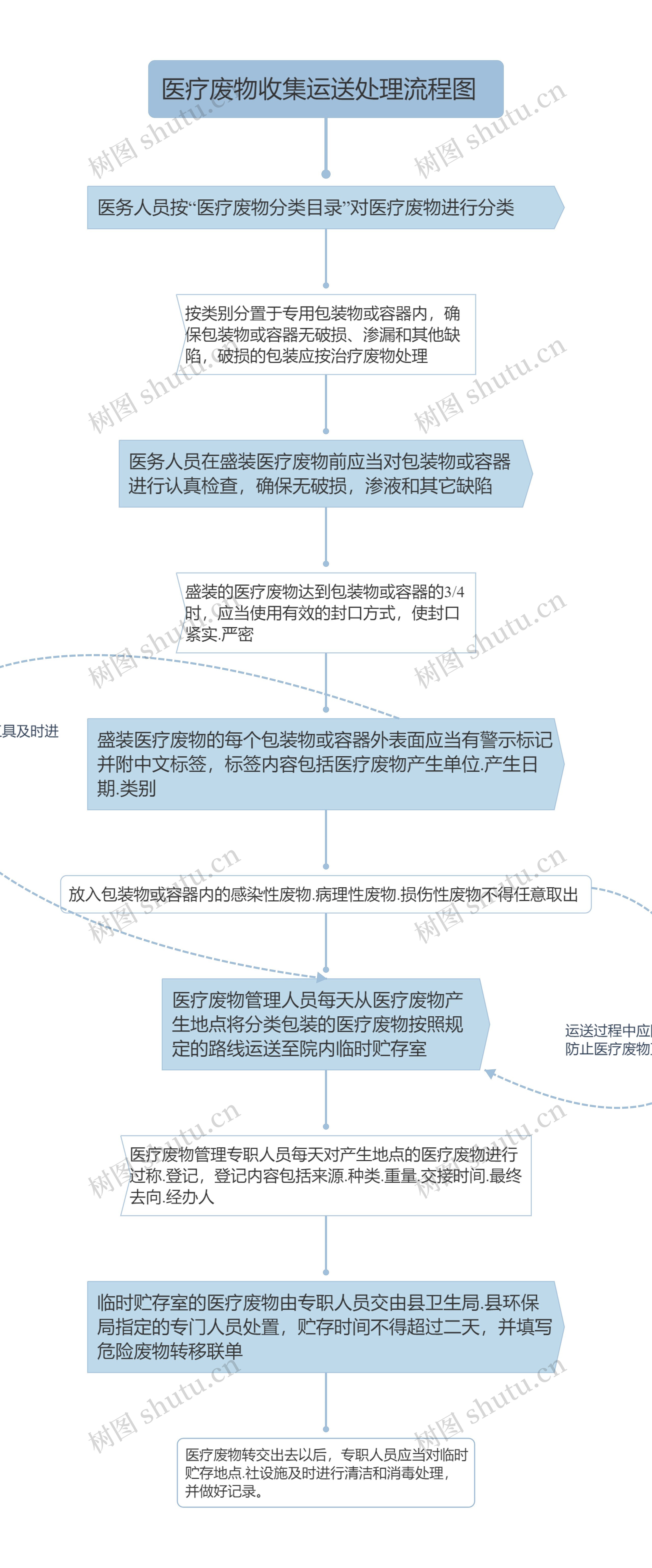 医疗废物收集运送处理流程图